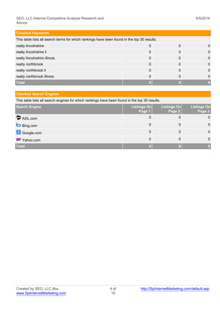 SEO, LLC Internet Competitive Analysis Research and 
Advice 
9/5/2014 
Checked Keywords 
This table lists all search terms for which rankings have been found in the top 30 results. 
realty lincolnshire 0 0 0 
realty lincolnshire il 0 0 0 
realty lincolnshire illinois 0 0 0 
realty northbrook 0 0 0 
realty northbrook il 0 0 0 
realty northbrook illinois 0 0 0 
Total 0 0 0 
Checked Search Engines 
This table lists all search engines for which rankings have been found in the top 30 results. 
Search Engine Listings On 
Page 1 
Listings On 
Page 2 
Listings On 
Page 3 
AOL.com 0 0 0 
Bing.com 0 0 0 
Google.com 0 0 0 
Yahoo.com 0 0 0 
Total 0 0 0 
Created by SEO, LLC dba 
www.SplinternetMarketing.com 
4 of 
10 
http://SplinternetMarketing.com/default.asp 
 