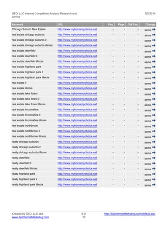 SEO, LLC Internet Competitive Analysis Research and 
Advice 
9/5/2014 
Keyword URL Pos. Page Old Pos. Change 
Chicago Suburb Real Estate http://www.myhomemychoice.net - - - same 
real estate chicago suburbs http://www.myhomemychoice.net - - - same 
real estate chicago suburbs il http://www.myhomemychoice.net - - - same 
real estate chicago suburbs illinois http://www.myhomemychoice.net - - - same 
real estate deerfield http://www.myhomemychoice.net - - - same 
real estate deerfield il http://www.myhomemychoice.net - - - same 
real estate deerfield illinois http://www.myhomemychoice.net - - - same 
real estate highland park http://www.myhomemychoice.net - - - same 
real estate highland park il http://www.myhomemychoice.net - - - same 
real estate highland park illinois http://www.myhomemychoice.net - - - same 
real estate il http://www.myhomemychoice.net - - - same 
real estate illinois http://www.myhomemychoice.net - - - same 
real estate lake forest http://www.myhomemychoice.net - - - same 
real estate lake forest il http://www.myhomemychoice.net - - - same 
real estate lake forest illinois http://www.myhomemychoice.net - - - same 
real estate lincolnshire http://www.myhomemychoice.net - - - same 
real estate lincolnshire il http://www.myhomemychoice.net - - - same 
real estate lincolnshire illinois http://www.myhomemychoice.net - - - same 
real estate northbrook http://www.myhomemychoice.net - - - same 
real estate northbrook il http://www.myhomemychoice.net - - - same 
real estate northbrook illinois http://www.myhomemychoice.net - - - same 
realty chicago suburbs http://www.myhomemychoice.net - - - same 
realty chicago suburbs il http://www.myhomemychoice.net - - - same 
realty chicago suburbs illinois http://www.myhomemychoice.net - - - same 
realty deerfield http://www.myhomemychoice.net - - - same 
realty deerfield il http://www.myhomemychoice.net - - - same 
realty deerfield illinois http://www.myhomemychoice.net - - - same 
realty highland park http://www.myhomemychoice.net - - - same 
realty highland park il http://www.myhomemychoice.net - - - same 
realty highland park illinois http://www.myhomemychoice.net - - - same 
Created by SEO, LLC dba 
www.SplinternetMarketing.com 
8 of 
10 
http://SplinternetMarketing.com/default.asp 
 