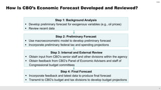 10
How Is CBO’s Economic Forecast Developed and Reviewed?
Step 1: Background Analysis
 Develop preliminary forecast for exogenous variables (e.g., oil prices)
 Review recent data
Step 2: Preliminary Forecast
 Use macroeconometric model to develop preliminary forecast
 Incorporate preliminary federal tax and spending projections
Step 3: Internal and External Review
 Obtain input from CBO’s senior staff and other divisions within the agency
 Obtain feedback from CBO’s Panel of Economic Advisers and staff of
Congressional budget committees
Step 4: Final Forecast
 Incorporate feedback and latest data to produce final forecast
 Transmit to CBO’s budget and tax divisions to develop budget projections
CBO
 