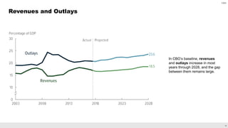 20
Revenues and Outlays
In CBO’s baseline, revenues
and outlays increase in most
years through 2028, and the gap
between them remains large.
CBO
 