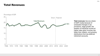 21
Total Revenues
Total revenues rise as a share
of GDP mostly because of
scheduled changes in tax
provisions, wage growth, the
taxation of individual income at
higher rates when incomes rise
faster than inflation, and growing
distributions from tax-deferred
retirement accounts.
CBO
 