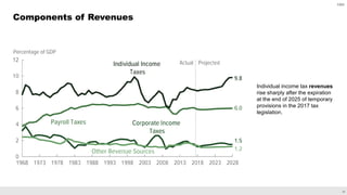 22
Components of Revenues
Individual income tax revenues
rise sharply after the expiration
at the end of 2025 of temporary
provisions in the 2017 tax
legislation.
CBO
 