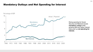 23
Mandatory Outlays and Net Spending for Interest
Rising spending for Social
Security and Medicare boosts
mandatory outlays while
growing debt and higher interest
rates push up net spending for
interest.
CBO
 