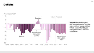 25
Deficits
Deficits as a percentage of
GDP increase over the next few
years and then largely stabilize.
Deficits exceed their 50-year
average throughout the 2018–
2028 period.
CBO
 