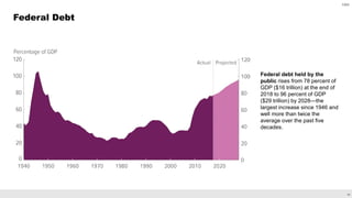 26
Federal Debt
Federal debt held by the
public rises from 78 percent of
GDP ($16 trillion) at the end of
2018 to 96 percent of GDP
($29 trillion) by 2028—the
largest increase since 1946 and
well more than twice the
average over the past five
decades.
CBO
 