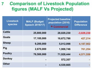 Tanzanian livestock population baseline assessment 