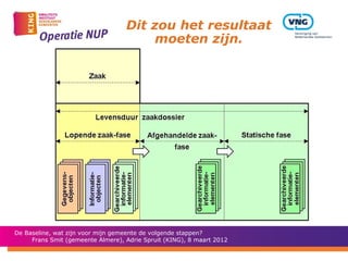 Dit zou het resultaat
                                        moeten zijn.




De Baseline, wat zijn voor mijn gemeente de volgende stappen?
     Frans Smit (gemeente Almere), Adrie Spruit (KING), 8 maart 2012
 