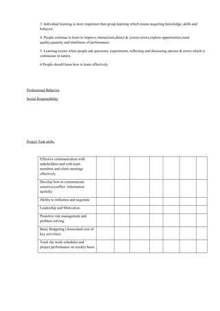 3. Individual learning is more important than group learning which means acquiring knowledge, skills and
behavior
4. People continue to learn to improve interactions,detect & correct errors,explore opportunities,meet
quality,quantity and timeliness of performance.
5. Learning occurs when people ask questions, experiments, reflecting and discussing options & errors which is
continuous in nature.
6.People should learn how to learn effectively
Professional Behavior
Social Responsibility
Project Task skills
Effective communication with
stakeholders and with team
members and client meetings
effectively
Develop how to communicate
sensitive/conflict information
tactfully
Ability to influence and negotiate
Leadership and Motivation
Proactive risk management and
problem solving.
Basic Budgeting (Associated cost of
key activities)
Track the work schedules and
project performance on weekly basis
 