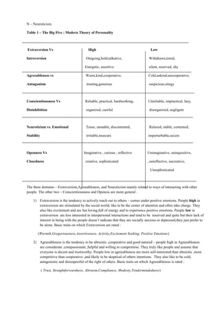 N – Neuroticism.
Table 1 – The Big Five : Modern Theory of Personality
Extraversion Vs High Low
Introversion Outgoing,bold,talkative, Withdrawn,timid,
Energetic, assertive silent, reserved, shy
Agreeableness vs Warm,kind,cooperative, Cold,unkind,uncooperative,
Antagonism trusting,generous suspicious,stingy
Conscientiousness Vs Reliable, practical, hardworking, Unreliable, impractical, lazy,
Disinhibition organized, careful disorganized, negligent
Neuroticism vs. Emotional Tense, unstable, discontented, Relaxed, stable, contented,
Stability irritable,insecure imperturbable,secure
Openness Vs Imaginative , curious , reflective Unimaginative, uninquisitive,
Closedness creative, sophisticated , unreflective, uncreative,
Unsophisticated
The three domains – Extroversion,Agreeableness, and Neuroticism mainly related to ways of interacting with other
people. The other two – Conscientiousness and Openess are more general .
1) Extraversion is the tendency to actively reach out to others – comes under positive emotions. People high in
extraversion are stimulated by the social world, like to be the center of attention and often take charge. They
also like excitement and are fun loving,full of energy and to experience positive emotions. People low in
extraversion are less interested in interpersonal interactions and tend to be reserved and quite but their lack of
interest in being with the people doesn’t indicate that they are socially anxious or depressed,they just prefer to
be alone. Basic traits on which Extraversion are rated :
(Warmth,Gregariousness,Assertiveness, Activity,Excitement Seeking, Positive Emotions)
2) Agreeableness is the tendency to be altruistic ,cooperative and good natured – people high in Agreeableness
are considerate ,compassionate ,helpful and willing to compromise. They truly like people and assume that
everyone is decent and trustworthy. People low in agreeableness are more self-interested than altruistic ,more
competitive than cooperative ,and likely to be skeptical of others intentions. They also like to be cold,
antagonistic and disrespectful of the right of others. Basic traits on which Agreeableness is rated :
( Trust, Straightforwardness, Altruism,Compliance, Modesty,Tendermindedness)
 