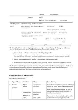 altruism self-monitoring
Phobias sexual
Behavior delay of gratification suicide symp
Individual persons self-understanding: Freud’s case studies:
& lives Clinical patients: Dora,little hans,Rat man, Case studies DSM-III
behavior modifications casebook
Research Subjects: Dr. Schreber,et al. Earnst Live in progress Cocaine users
Biographical figures: Leonardo da vinci
Moses Hitler Young Gandhi M Luther
Stalin
1900 1940 1980
The above table helps in understanding the general theories of personality,analyzing individuals ,group differences
,studying specific processes or classes of behavior and finally understanding individual lives.
• General Theory – includes a combination of methodological approaches.
• Individual & Group differences – combined by psychometric, correlational , and factor-analytic methods.
• Specific processes and classes of behavior – combined with experimental methods.
• Studying individual persons & lives tends to rely on case study, archival , historical and interpretive methods.
The above structure tried to give answers to interesting facts , personalities of the lives of great people and also the level
of influence and development of personality development under general theory, specific individuals and group
differences, specific processes and classes of behavior ,and on individual lives.
Comparative Theories of Personalities –
Major theories of personalities
Type of Theory Contributor Theory Basic Meaning
1 Biological
(Or Trait)
William
Sheldon
Gordon Aliport
Raymond B.
Cattell
Constitutional
Psychology
Psychology of
Individual
Factor Theory
Genes, Hormones and neurochemicals in the brain
regulate the greater portion of human personality
Effort to understand human nature ,all of us are
individual and unique,English words used to
describe personality traits.
Try to understand personality through Scientific
model ie,differences among people can be
 