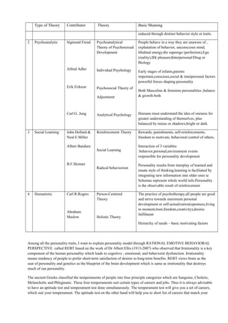 Type of Theory Contributor Theory Basic Meaning
reduced through distinct behavior style or traits.
2 Psychoanalytic Sigmund Freud
Alfred Adler
Erik Erikson
Carl G. Jung
Psychoanalytical
Theory of Psychosexual
Development
Individual Psychology
Psychosocial Theory of
Adjustment
Analytical Psychology
People behave in a way they are unaware of ,
explanation of behavior, unconscious mind,
libidinal energy,the superego (perfection),Ego
(reality),ID( pleasure)Interpersonal/Drug or
Biology
Early stages of infants,parents
important,conscious,social & interpersonal factors
powerful forces shaping personality
Both Masculine & feminine personalities ,balance
& growth both
Humans must understand the idea of oneness for
greater understanding of themselves, plus
balanced by minus or shadows,bright or dark.
3 Social Learning John Dollard &
Neal E.Miller
Albert Bandura
B.F.Skinner
Reinforcement Theory
Social Learning
Radical behaviorism
Rewards, punishments, self-reinforcements,
freedom to motivate, behavioral control of others.
Interaction of 3 variables
:behavior,personal,environment events
responsible for personality development
Personality results from interplay of learned and
innate style of thinking,learning is facilitated by
integrating new information into older ones ie
Schemas represent whole world info.Personality
is the observable result of reinforcement
4 Humanistic Carl R.Rogers
Abraham
Maslow
Person-Centered
Theory
Holistic Theory
The practice of psychotherapy,all people are good
and strive towards maximum personal
development or self-actualization(openness,living
in moment,trust,freedom,creativity),desires
fulfilment
Heirarchy of needs – basic motivating factors
Among all the personality traits, I want to explain personality model through RATIONAL EMOTIVE BEHAVIORAL
PERSPECTIVE called REBT based on the work of Dr Albert Ellis (1913-2007) who observed that Irrationality is a key
component of the human personality which leads to cognitive , emotional, and behavioral dysfunction. Irrationality
means tendency of people to prefer short-term satisfaction of desires to long-term benefits. REBT views brain as the
seat of personality and genetics as the blueprint of the brain development which is same as irrationality that destroys
much of our personality.
The ancient Greeks classified the temperaments of people into four principle categories which are Sanguine, Choleric,
Melancholic and Phlegmatic. These four temperaments suit certain types of careers and jobs. Thus it is always advisable
to have an aptitude test and temperament test done simultaneously. The temperament test will give you a set of careers,
which suit your temperament. The aptitude test on the other hand will help you to short list of careers that match your
 