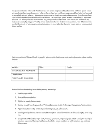 non-punishment on the other hand. Punishment and non reward are processed by a behavioral inhibition system which
activates fear and anxiety and suppresses behavior. Reward and non punishment are processed by a behavioral approach
system which activates behavior , above two system respond to signals or reward and punishment. A third system fight-
flight system responds to unconditioned negative stimuli. The flight-flight system activates either escape or aggressive
behavior. The three systems are interconnected and jointly contribute to behavior. Their actions and interactions are
modulated not only by energy supplied by arousal mechanisms but also by decision mechanisms.Since different system
impel different sorts of action,a decision mechanism must be involved so that the motor system receives commands that
do not conflict.
Basic comparison on Male and female personality with respect to their interpersonal relation,depression and personality
disorders.
Variables Males Females
INTERPERSONAL RELATIONS
DEPRESSION
PERSONALITY DISORDERS
Some of the basic factors help in developing a strong personality=
1. Pleasing Appearance.
2. Beneficial communication
3. Sticking to social,religious values
4. Gaining in depth knowledge , skills of Political, Economic, Social, Technology, Management, Administration.
5. Application of knowledge for development,intelligence ,self defense,work.
6. Learning from past mistakes,lesson learned,learning from failures important skills for achieving big in the long
run.
7. Discipline,Confidence,Proper pre-work,planning,Dynamicism,willpower,give & take the principles in complex
situations are some of the important basic skills which a person must learn to tackle situations and minimize
failures rates.
 