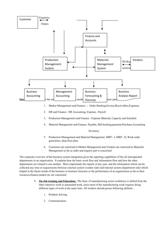 Enquiries
Orders
PO,Req
-uisition
Interoperability: How the one system is related to another system in terms of basic parameters.
1. Market Management and Finance :- Order Booking,Invoice,Receivables,Expenses
2. HR and Finance : HR Accounting, Expense , Payroll
3. Production Management and Finance : Expense Material, Capacity and Schedule
4. Material Management and Finance: Payable, Bill booking,payment,Purchase,Accounting
Inventory
5. Production Management and Material Management: MRP - I, MRP - II, Work order
generation, shop floor plan.
6. Customers are restricted to Market Management and Vendors are restricted to Materials
Management as far as order and enquiry part is concerned.
The corporate overview of the business system integration gives the reporting capabilities of the all interoperated
departments in an organization. It explains how the basic work flow and information flow and how the other
departments are related to one another. More importantly the reports of any year, and the information which can be
collected any time or requirements between external system (vendor side) and internal system (department side) which
helped in the future trends of the business or business forecasts or the performance of an organization as far as their
resources,finance,market etc are concerned.
9. On Job training and Education: The basic of manufacturing sector workhorse is shifted from the
labor intensive work to automated work, since most of the manufacturing work requires doing
different types of work at the same time. All workers should posses following skillsets :
1. Problem Solving
2. Communication
Business
Accounting
Management
Accounting
Business
Forecasting &
Planning
Business
Analysis Report
Customer
Finance and
Accounts
Production
Management
System
Materials
Management
System
Vendors
 
