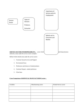 SERVICE SECTOR INTEROPERABILITY : sector which don’t manufacture goods ,and doing business
indirectly comes under the service sector examples :
Skillset which should come under the service sector :
1. Customer focused service and Support
2. Environment focus
3. Preferences and choices of related products
4. Customer Respect , market preference
5. Client base
Cross Comparison of SERVICE & MANUFACTURING sector :
Variables Manufacturing sector Related Service sector
Service
Sector
Types of
Services :
Producer,
Consumer
Importance of
Service sector &
Employment
Defects wrt to
Consumer and
Market
 