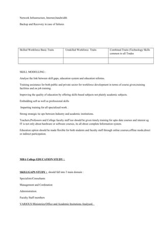 Network Infrastructure, Internet,bandwidth
Backup and Recovery in case of failures
Skilled Workforce Basic Traits Unskilled Workforce Traits Combined Traits (Technology Skills
common to all Trades
SKILL MODELLING :
Analyse the link between skill gaps, education system and education reforms.
Training assistance for both public and private sector for workforce development in terms of course given,training
facilities and on job training.
Improving the quality of education by offering skills based subjects not plainly academic subjects.
Embedding soft as well as professional skills
Imparting training for all specialized work .
Strong strategic tie ups between Industry and academic institutions.
Teachers,Professors and College faculty staff too should be given timely training for upto date courses and interest eg
IT is not only about hardware or software courses, its all about complete Information system.
Education option should be made flexible for both students and faculty staff through online courses,offline mode,direct
or indirect participation.
MBA College EDUCATION STUDY :
SKILLGAPS STUDY : should fall into 3 main domain :
Specialists/Consultants
Management and Cordination
Administration.
Faculty Staff members
VARIOUS Ministeries/Office and Academic Insitutions Analysed.
 