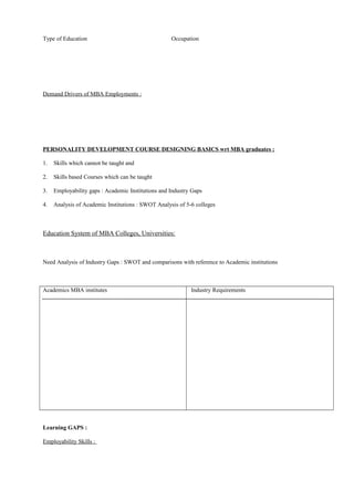 Type of Education Occupation
Demand Drivers of MBA Employments :
PERSONALITY DEVELOPMENT COURSE DESIGNING BASICS wrt MBA graduates :
1. Skills which cannot be taught and
2. Skills based Courses which can be taught
3. Employability gaps : Academic Institutions and Industry Gaps
4. Analysis of Academic Institutions : SWOT Analysis of 5-6 colleges
Education System of MBA Colleges, Universities:
Need Analysis of Industry Gaps : SWOT and comparisons with reference to Academic institutions
Academics MBA institutes Industry Requirements
Learning GAPS :
Employability Skills :
 