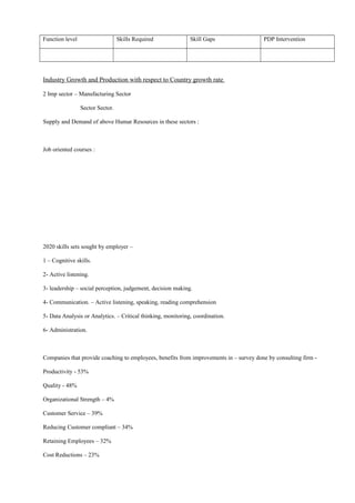 Function level Skills Required Skill Gaps PDP Intervention
Industry Growth and Production with respect to Country growth rate
2 Imp sector – Manufacturing Sector
Sector Sector.
Supply and Demand of above Humar Resources in these sectors :
Job oriented courses :
2020 skills sets sought by employer –
1 – Cognitive skills.
2- Active listening.
3- leadership – social perception, judgement, decision making.
4- Communication. – Active listening, speaking, reading comprehension
5- Data Analysis or Analytics. – Critical thinking, monitoring, coordination.
6- Administration.
Companies that provide coaching to employees, benefits from improvements in – survey done by consulting firm -
Productivity - 53%
Quality - 48%
Organizational Strength – 4%
Customer Service – 39%
Reducing Customer compliant – 34%
Retaining Employees – 32%
Cost Reductions – 23%
 