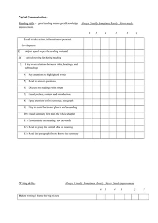 Verbal Communication -
Reading skills – good reading means good knowledge Always Usually Sometimes Rarely Never needs
improvement
6 5 4 3 2 1
I read to take action, information or personal
development
1) Adjust speed as per the reading material
2) Avoid moving lip during reading
3) I try to see relations between titles, headings, and
subheadings
4) Pay attentions to highlighted words
5) Read to answer questions
6) Discuss my readings with others
7) I read preface, content and introduction
8) I pay attention to first sentence, paragraph
9) I try to avoid backward glance and re-reading
10) I read summary first then the whole chapter
11) I concentrate on meaning not on words
12) Read to grasp the central idea or meaning
13) Read last paragraph first to know the summary
Writing skills - Always Usually Sometimes Rarely Never Needs improvement
6 5 4 3 2 1
Before writing I frame the big picture
 