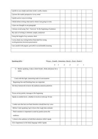 I prefer to use simple and clear words (verbs, nouns)
I picture the reader perspective in my mind
I prefer active voice in writing
I think before writing what and to whom I am going to write
I clear one thought in one paragraph
I always avoid using ‘but’,’ however’ In the beginning of sentence
My style of writing is informal ,simple, analytical
I keep the length of my sentence short
I cross check my writing before final draft for wrong
words,grammar,structures,punctuation
I am careful with jargons ,proverbs to avoid double meaning
Speaking skills - Always Usually Sometimes Rarely Never Needs I
6 5 4 3 2 1
1) Before speaking ,I take a silent breath , think and pause for a
while
I start with the light ,interesting node of conversation
Beginning line and finishing lines are important
Do basic homework to know the audience,interests,attention
Focus on key points, message at the beginning
Speak at comfort level , whether it involves write-up Or not
I make sure that last row/back benchers should hear my voice
Before I start speaking I get to know the rough time estimate
Pitch variation is important to send my points across the
audience
I observe the audience to hold their attention while I speak
Give importance to the body language while I speak
 