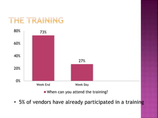73%
27%
0%
20%
40%
60%
80%
Week End Week Day
When can you attend the training?
• 5% of vendors have already participated in a training
 