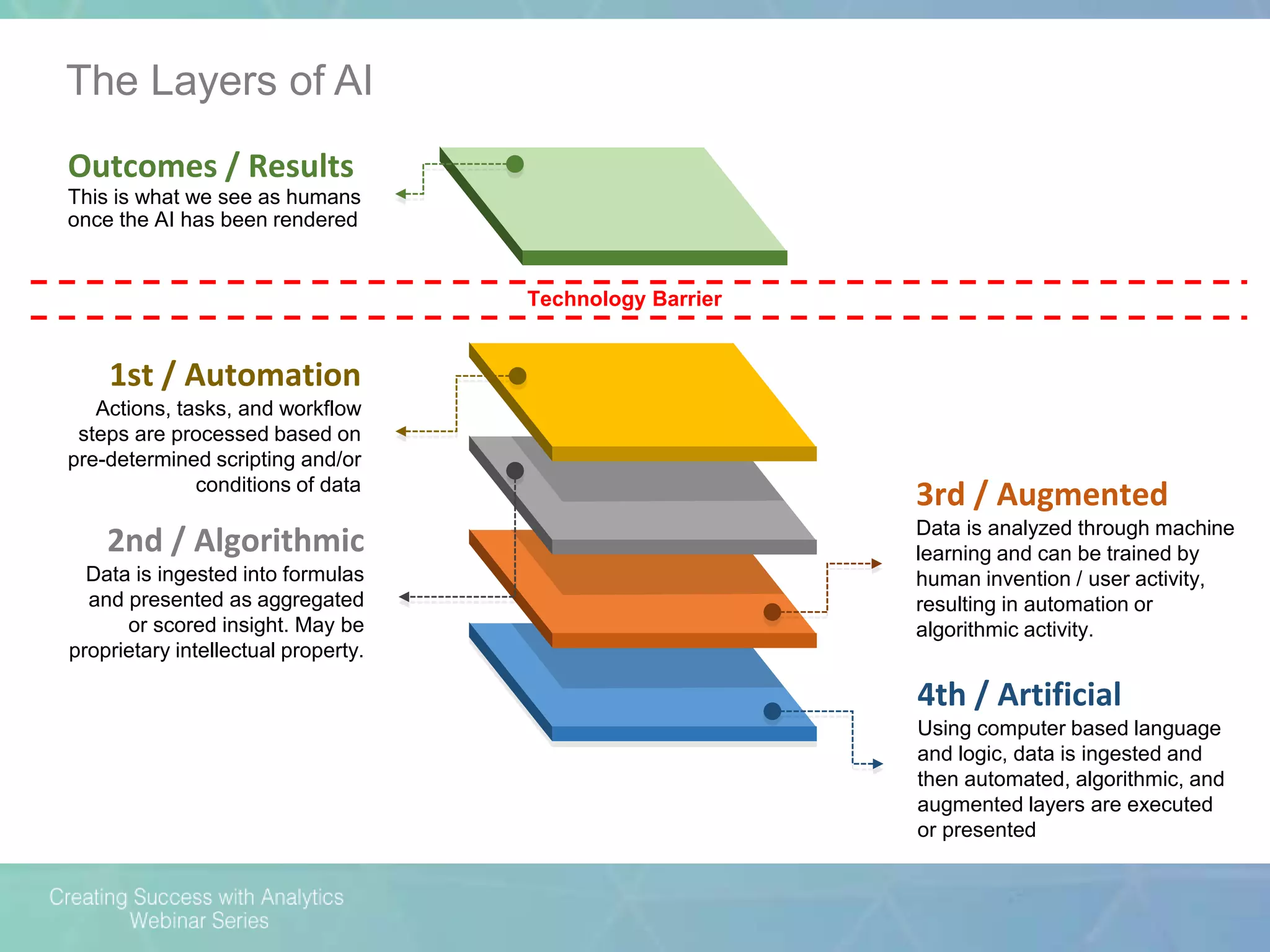 The Layers of AI
2nd / Algorithmic
Data is ingested into formulas
and presented as aggregated
or scored insight. May be
proprietary intellectual property.
4th / Artificial
Using computer based language
and logic, data is ingested and
then automated, algorithmic, and
augmented layers are executed
or presented
1st / Automation
Actions, tasks, and workflow
steps are processed based on
pre-determined scripting and/or
conditions of data
3rd / Augmented
Data is analyzed through machine
learning and can be trained by
human invention / user activity,
resulting in automation or
algorithmic activity.
Outcomes / Results
This is what we see as humans
once the AI has been rendered
Technology Barrier
 