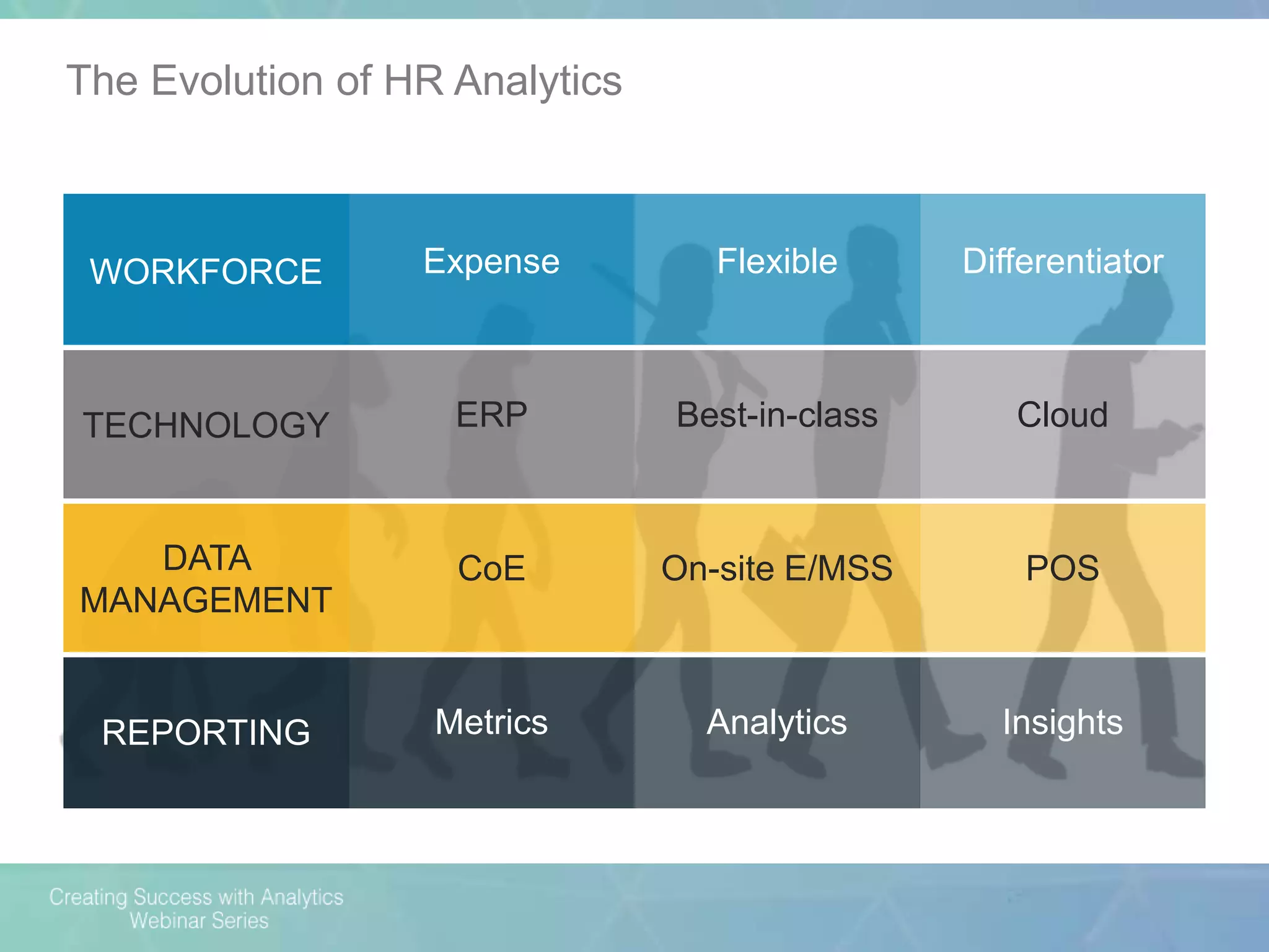 WORKFORCE Expense Flexible Differentiator
TECHNOLOGY ERP Best-in-class Cloud
DATA
MANAGEMENT
CoE On-site E/MSS POS
REPORTING Metrics Analytics Insights
The Evolution of HR Analytics
 