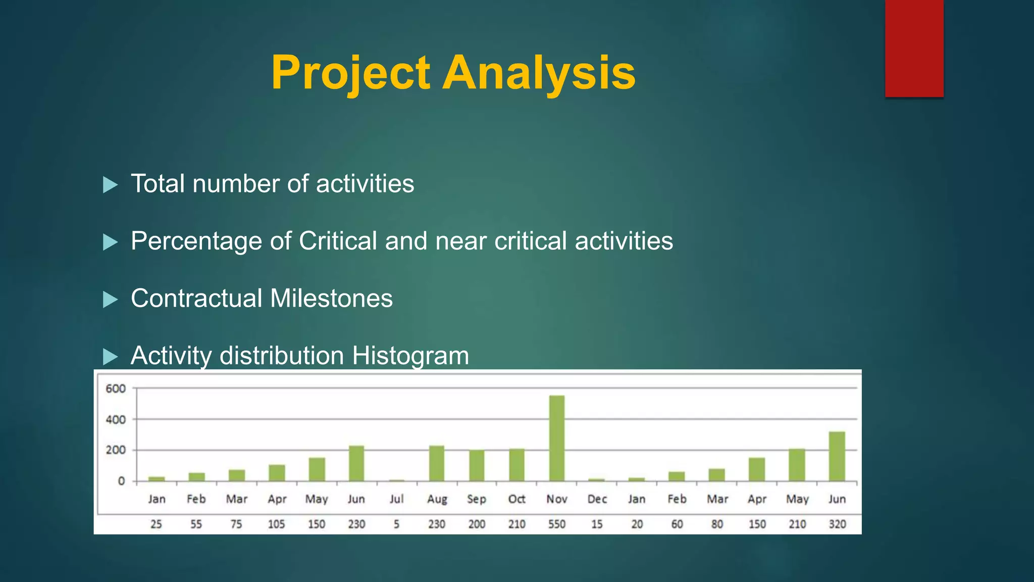 Project Analysis
 Total number of activities
 Percentage of Critical and near critical activities
 Contractual Milestones
 Activity distribution Histogram
 Contractual Milestones
 