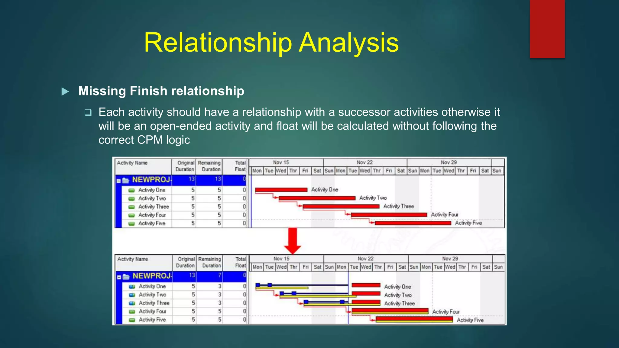 Relationship Analysis
 Missing Finish relationship
 Each activity should have a relationship with a successor activities otherwise it
will be an open-ended activity and float will be calculated without following the
correct CPM logic
 