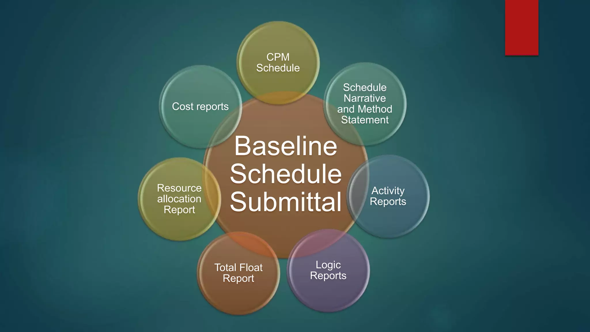 Baseline
Schedule
Submittal
CPM
Schedule
Schedule
Narrative
and Method
Statement
Activity
Reports
Logic
Reports
Total Float
Report
Resource
allocation
Report
Cost reports
 