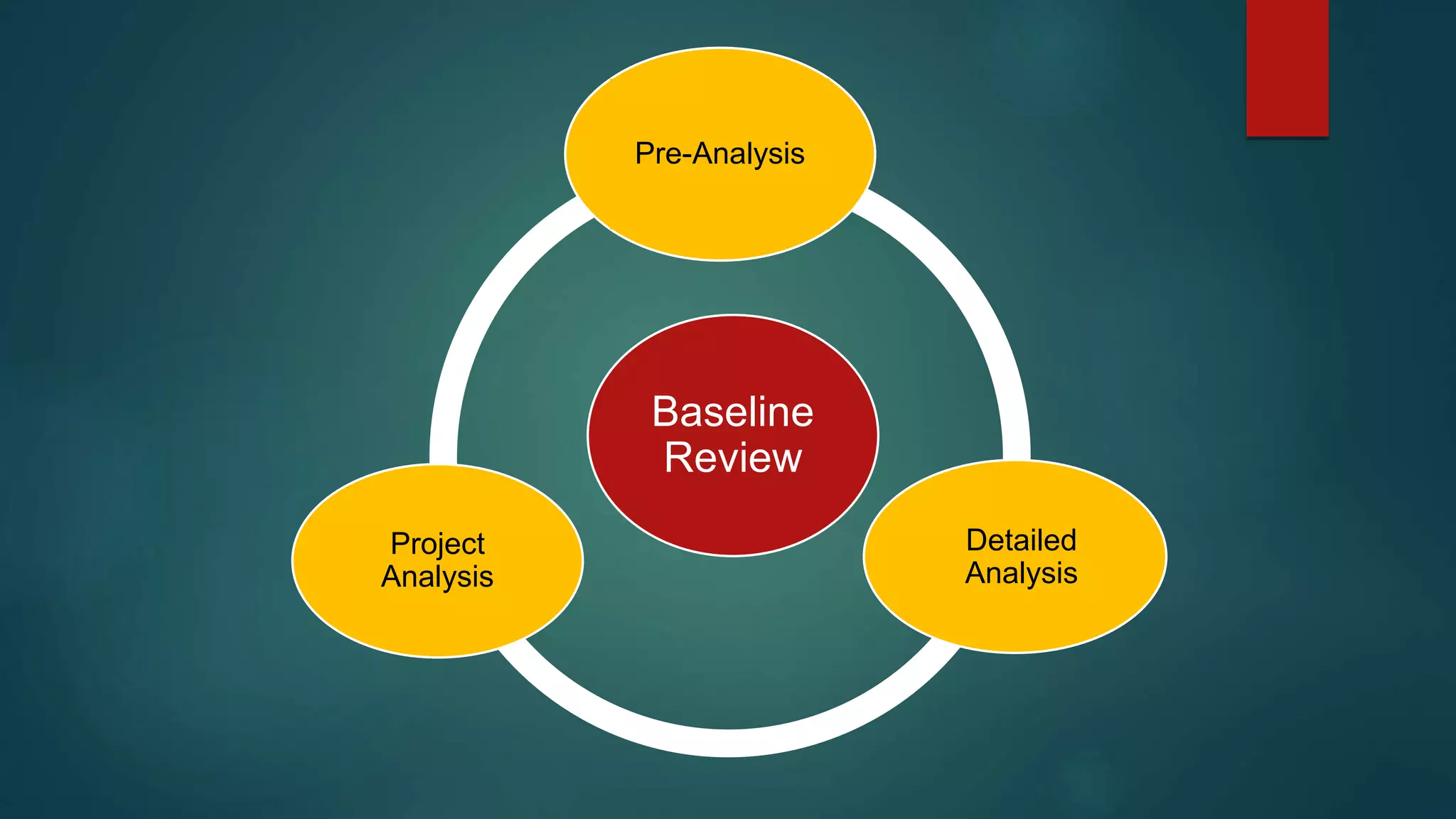 Baseline
Review
Pre-Analysis
Detailed
Analysis
Project
Analysis
 