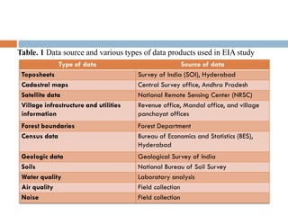 Type of data Source of data
Toposheets Survey of India (SOI), Hyderabad
Cadastral maps Central Survey office, Andhra Pradesh
Satellite data National Remote Sensing Center (NRSC)
Village infrastructure and utilities
information
Revenue office, Mandal office, and village
panchayat offices
Forest boundaries Forest Department
Census data Bureau of Economics and Statistics (BES),
Hyderabad
Geologic data Geological Survey of India
Soils National Bureau of Soil Survey
Water quality Laboratory analysis
Air quality Field collection
Noise Field collection
Table. 1 Data source and various types of data products used in EIA study
 