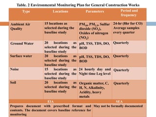 Type Locations Parameters Period and
frequency
Ambient Air
Quality
15 locations as
selected during the
baseline study
PM10, PM2.5, Sulfur
dioxide (SO2),
Oxides of nitrogen
(NO2)
24-hr (8hr for CO)
Average samples
every quarter
Ground Water 20 locations as
selected during the
baseline study
pH, TSS, TDS, DO,
BOD
Quarterly
Surface water 20 locations as
selected during the
baseline study
pH, TSS, TDS, DO,
BOD
Quarterly
Noise 15 locations as
selected during the
baseline study
24 hourly day and
Night time Leg level
Quarterly
Soil 20 locations as
selected during the
baseline study
Organic matter, C,
H, N, Alkalinity,
Acidity, heavy
metals
Quarterly
EIA SEA
Prepares document with prescribed format and
contents. The document covers baseline reference for
monitoring
May not be formally documented
Table. 2 Environmental Monitoring Plan for General Construction Works
 