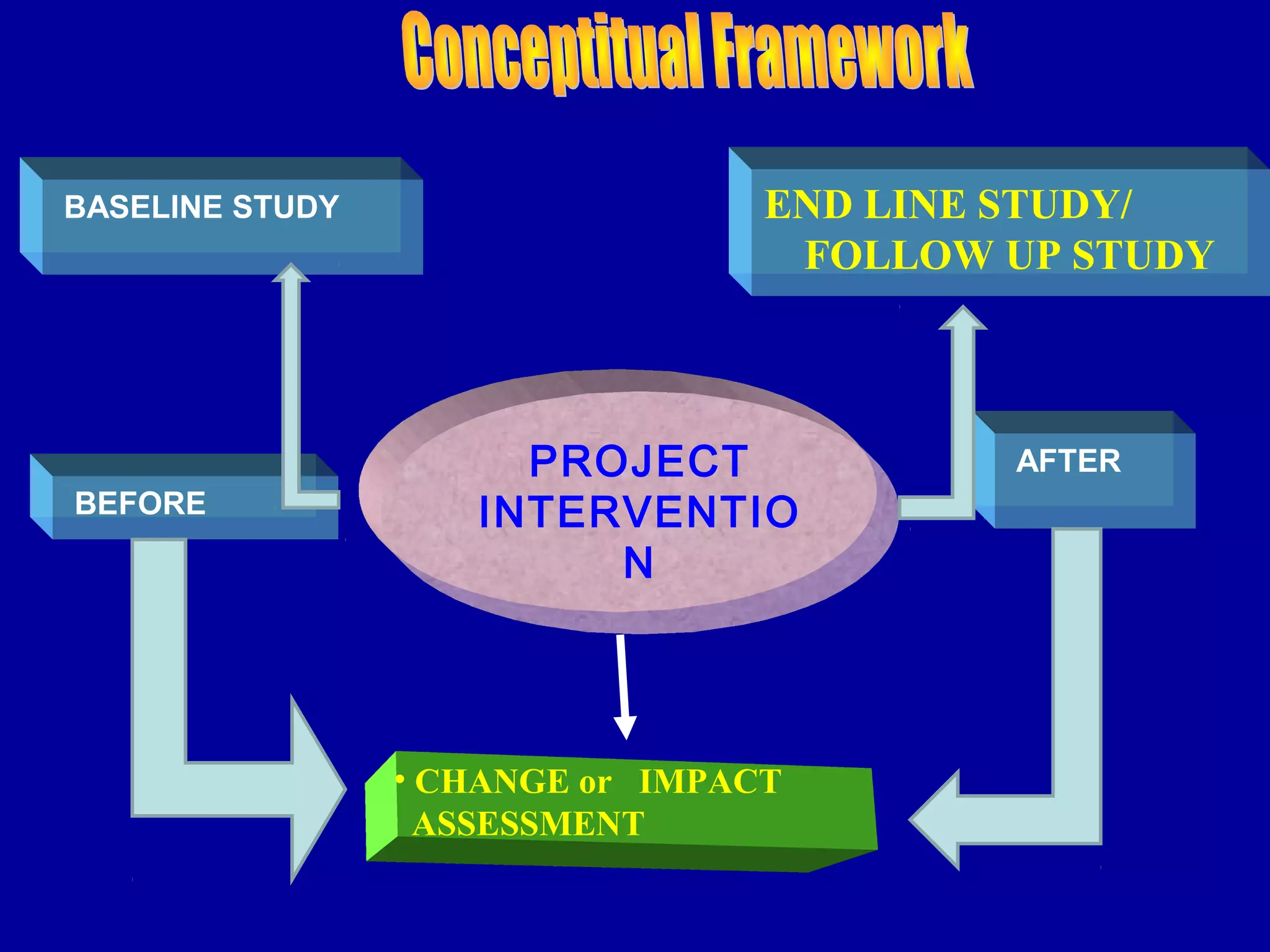 BASELINE STUDY                    END LINE STUDY/
                                   FOLLOW UP STUDY



                      PROJECT             AFTER
BEFORE              INTERVENTIO
                         N




                 • CHANGE or IMPACT
                   ASSESSMENT
 