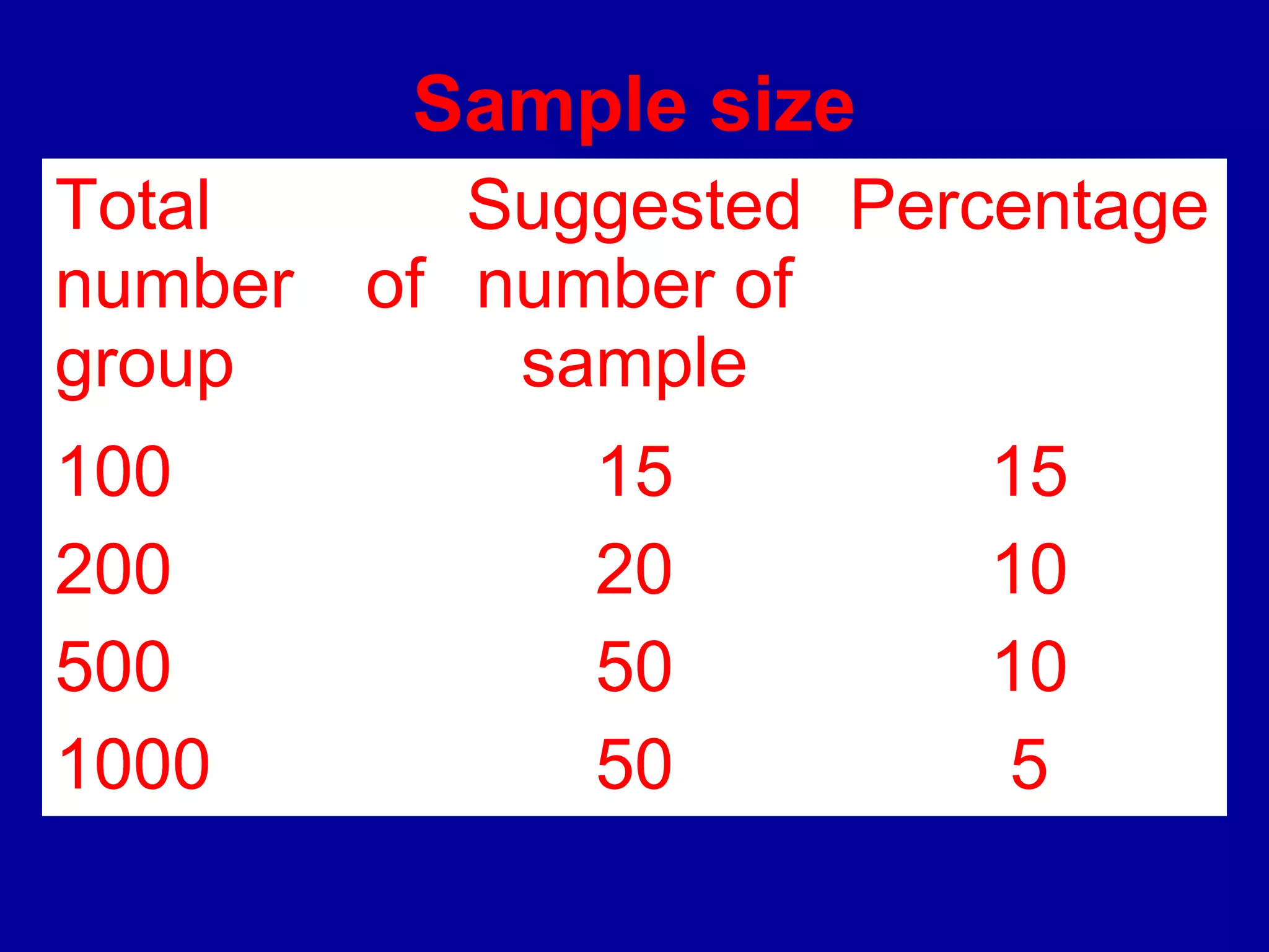 Sample size
Total       Suggested Percentage
number   of number of
group        sample
100            15         15
200            20         10
500            50         10
1000           50          5
 