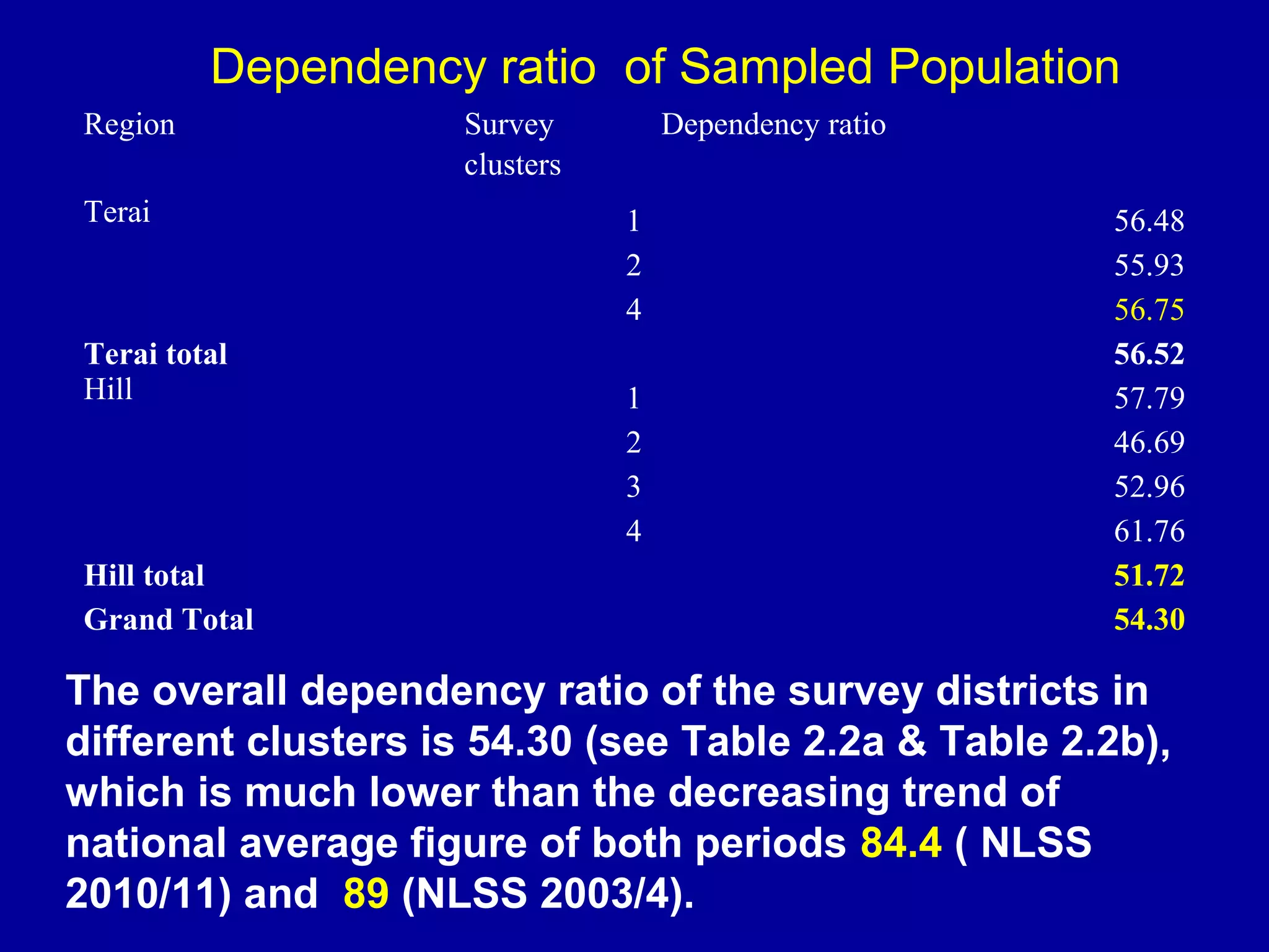 Dependency ratio of Sampled Population
Region              Survey         Dependency ratio
                    clusters
Terai                          1                      56.48
                               2                      55.93
                               4                      56.75
Terai total                                           56.52
Hill                           1                      57.79
                               2                      46.69
                               3                      52.96
                               4                      61.76
Hill total                                            51.72
Grand Total                                           54.30

The overall dependency ratio of the survey districts in
different clusters is 54.30 (see Table 2.2a & Table 2.2b),
which is much lower than the decreasing trend of
national average figure of both periods 84.4 ( NLSS
2010/11) and 89 (NLSS 2003/4).
 