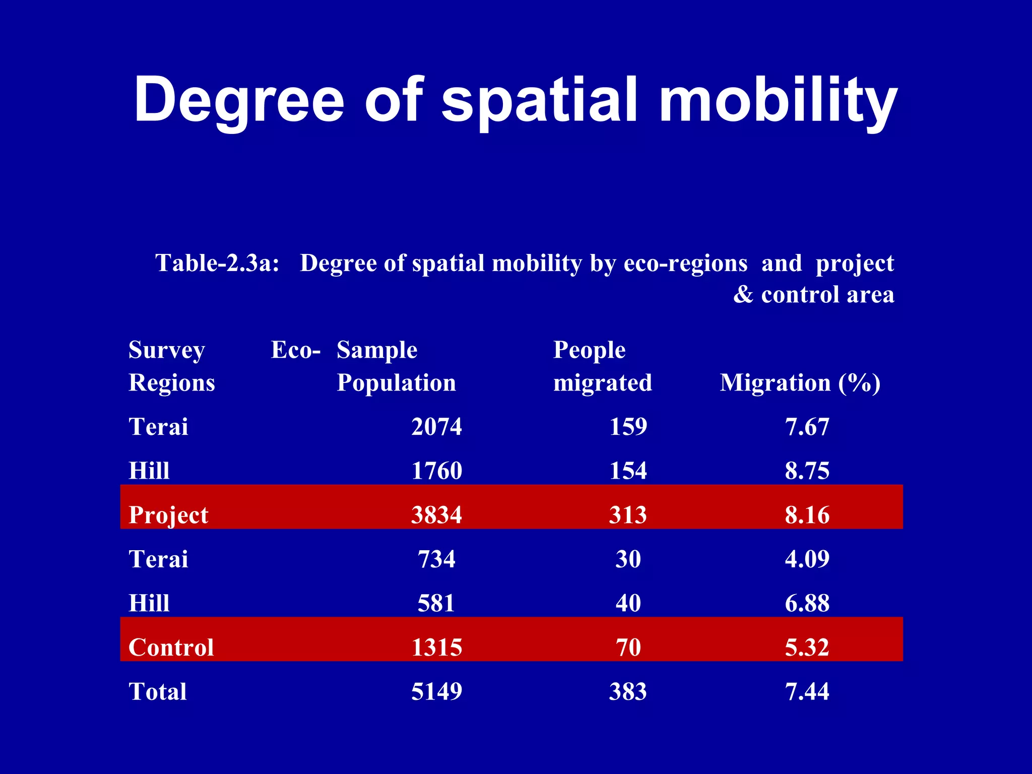 Degree of spatial mobility

  Table-2.3a: Degree of spatial mobility by eco-regions and project
                                                      & control area

Survey      Eco- Sample              People
Regions          Population          migrated       Migration (%)
Terai                   2074              159             7.67
Hill                    1760              154             8.75
Project                 3834              313             8.16
Terai                    734               30             4.09
Hill                     581               40             6.88
Control                 1315               70             5.32
Total                   5149              383             7.44
 