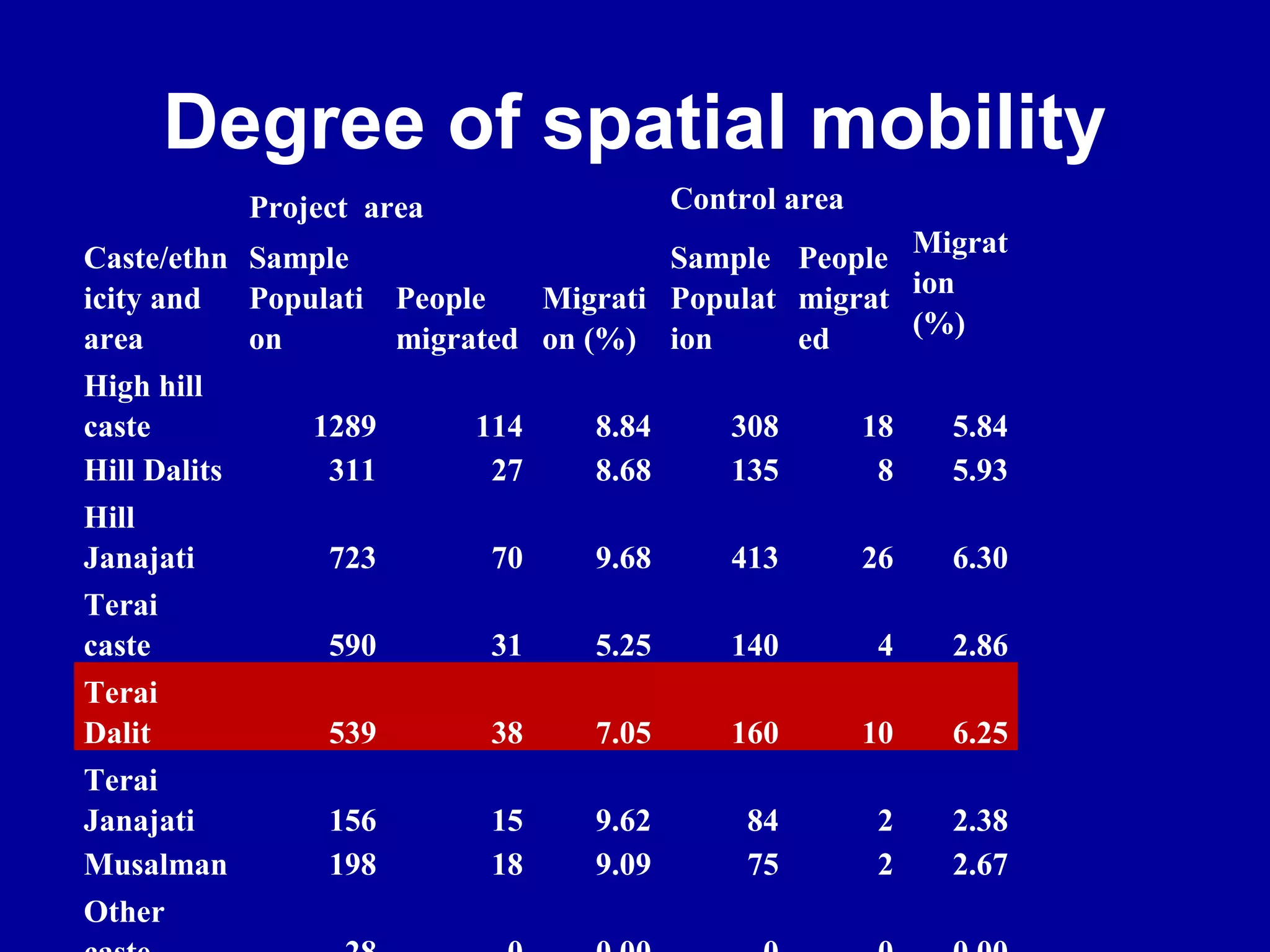 Degree of spatial mobility
          Project area               Control area
Caste/ethn Sample                     Sample People Migrat
icity and Populati People    Migrati Populat migrat ion
area        on      migrated on (%) ion      ed     (%)
High hill
caste          1289      114     8.84    308     18    5.84
Hill Dalits     311       27     8.68    135      8    5.93
Hill
Janajati        723       70     9.68    413     26    6.30
Terai
caste           590       31     5.25    140      4    2.86
Terai
Dalit           539       38     7.05    160     10    6.25
Terai
Janajati        156       15     9.62     84      2    2.38
Musalman        198       18     9.09     75      2    2.67
Other
 