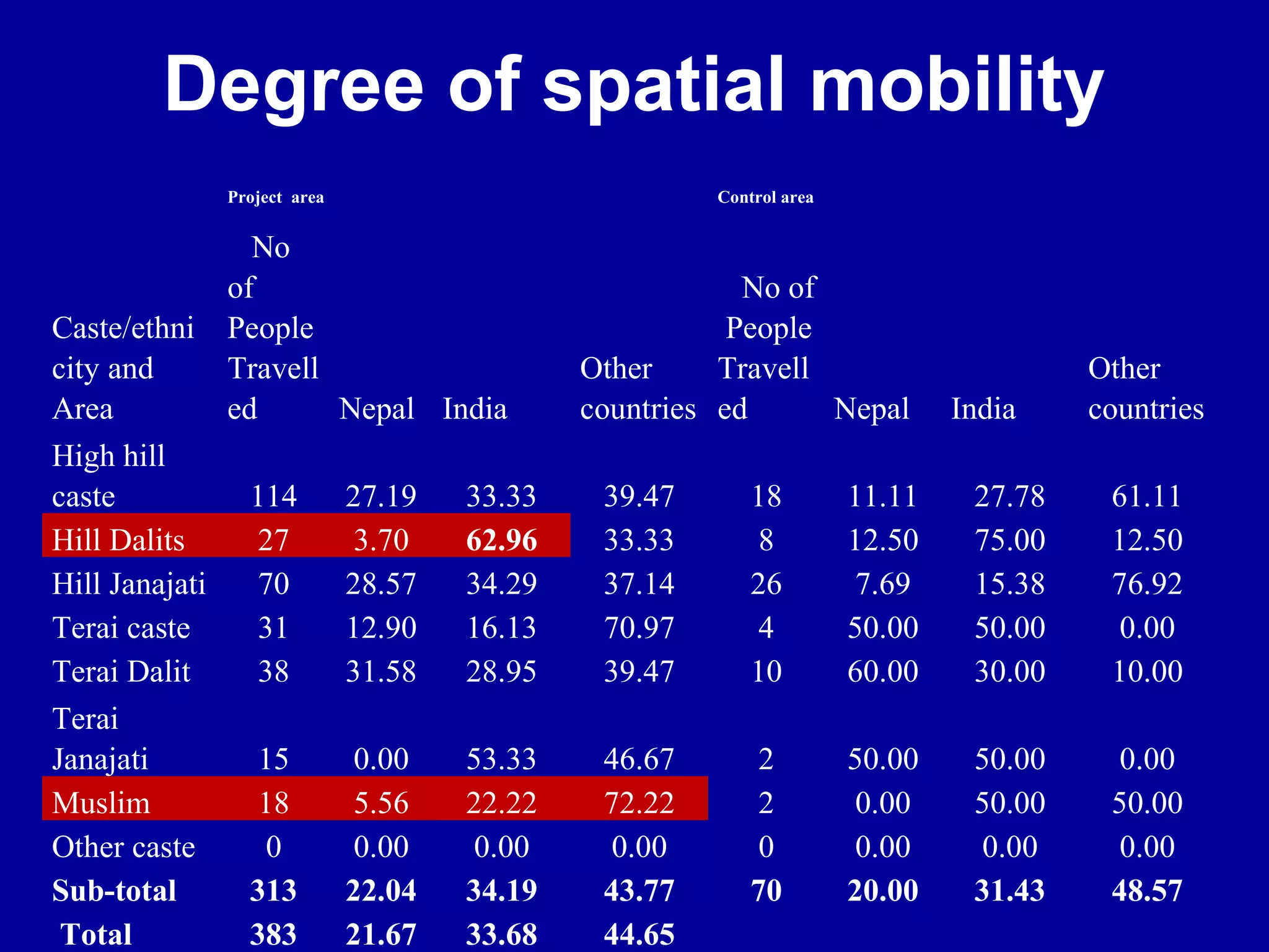 Degree of spatial mobility
                Project area                            Control area


                  No
                of                                         No of
Caste/ethni     People                                    People
city and        Travell                        Other     Travell                        Other
Area            ed      Nepal India            countries ed      Nepal         India    countries
High hill
caste             114          27.19   33.33    39.47       18         11.11    27.78    61.11
Hill Dalits        27           3.70   62.96    33.33        8         12.50    75.00    12.50
Hill Janajati      70          28.57   34.29    37.14       26          7.69    15.38    76.92
Terai caste        31          12.90   16.13    70.97        4         50.00    50.00    0.00
Terai Dalit        38          31.58   28.95    39.47       10         60.00    30.00    10.00
Terai
Janajati           15           0.00   53.33    46.67        2         50.00    50.00    0.00
Muslim             18           5.56   22.22    72.22        2          0.00    50.00    50.00
Other caste         0           0.00    0.00     0.00        0          0.00     0.00    0.00
Sub-total         313          22.04   34.19    43.77       70         20.00    31.43    48.57
 Total            383          21.67   33.68    44.65
 
