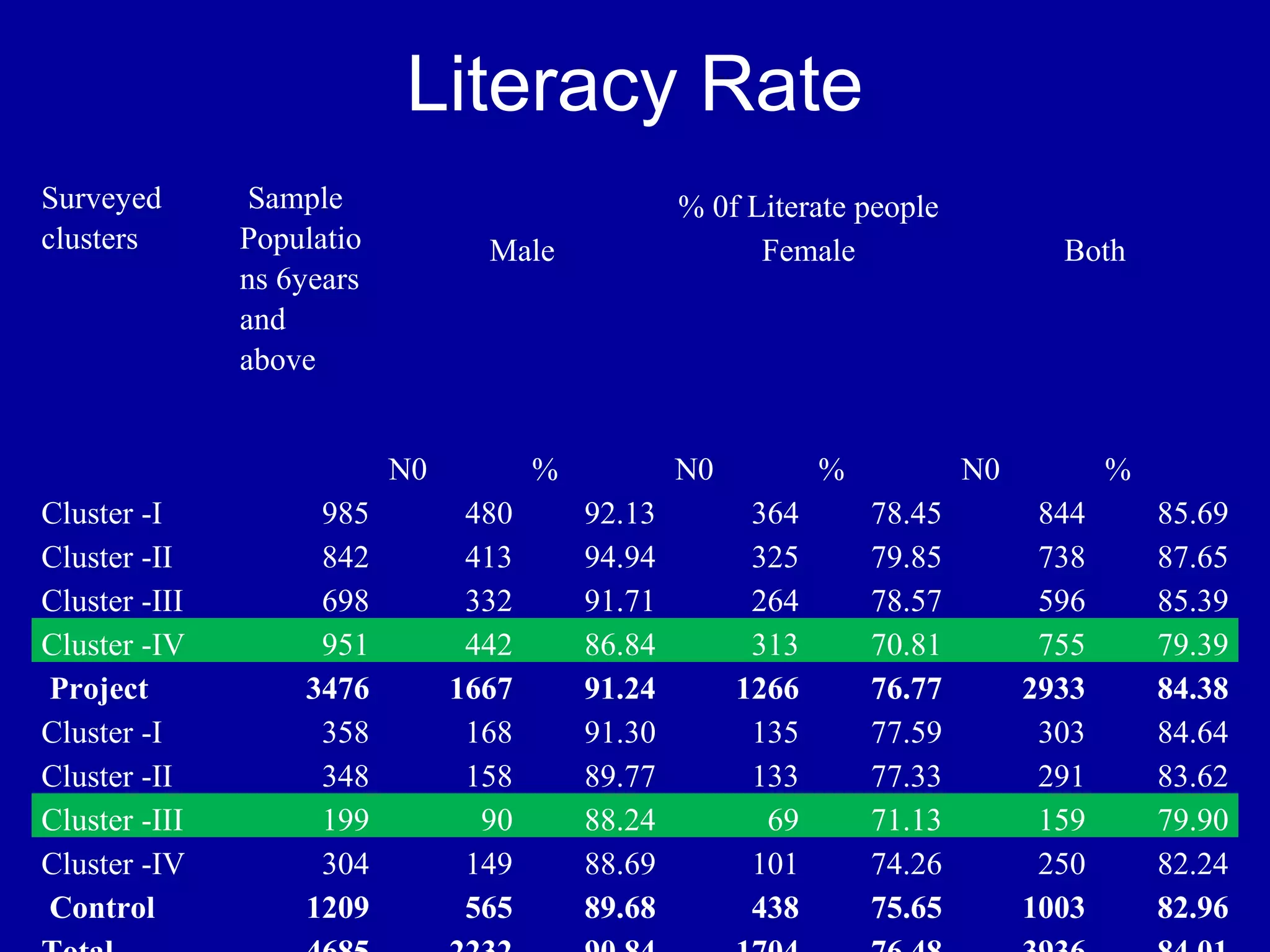Literacy Rate
Surveyed        Sample                             % 0f Literate people
clusters       Populatio          Male                   Female                   Both
               ns 6years
               and
               above


                           N0          %           N0          %           N0          %
Cluster -I          985          480       92.13         364       78.45         844       85.69
Cluster -II         842          413       94.94         325       79.85         738       87.65
Cluster -III        698          332       91.71         264       78.57         596       85.39
Cluster -IV         951          442       86.84         313       70.81         755       79.39
Project            3476         1667       91.24        1266       76.77        2933       84.38
Cluster -I          358          168       91.30         135       77.59         303       84.64
Cluster -II         348          158       89.77         133       77.33         291       83.62
Cluster -III        199           90       88.24          69       71.13         159       79.90
Cluster -IV         304          149       88.69         101       74.26         250       82.24
Control            1209          565       89.68         438       75.65        1003       82.96
 