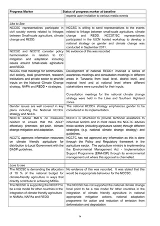 Progress Marker                           Status of progress marker at baseline
                                             experts upon invitation to various media events

Like to See
NCCSC representatives participate in       NCCSC is willing to send representatives to the events
civil society events related to linkages   related to linkage between small-scale agriculture, climate
between Small-scale agriculture, climate   change      and    REDD.    NCCST/SC          representatives
change and REDD.                           participated in the IUCN hosted workshop to develop a
                                           national strategy on gender and climate change was
                                           conducted in September 2011.
NCCSC and NCCTC consider policy No evidence of this was recorded
harmonisation in relation to CC
mitigation and adaptation including
issues around Small-scale agriculture
and REDD.
NCCSC host meetings for communities, Development of national REDD+ involved a series of
civil society, local government, research awareness meetings and consultation meetings in different
institutions and private sector to provide areas in Tanzania from local level, district level, and
inputs on the National Climate Change regional level and at national level where different
strategy, NAPA and REDD + strategies.      stakeholders were consulted for their inputs.

                                          Consultation meetings for the national climate change
                                          strategy were held in the Lake and Southern Highland
                                          zones.
Gender issues are well covered in key The national REDD+ strategy emphasizes gender to be
plans including the National REDD+ considered in its implementation.
strategy and NCCS.
NCCTC advise MAFS on measures NCCTC is structured to provide technical assistance to
needed to ensure that the ASDP individual sectors and in most cases the NCCTC advises
effectively promotes pro-poor, climate those sectors (including agriculture sector) through different
change mitigation and adaptation.         strategies (e.g. national climate change strategy) and
                                          guidelines.
NCCTC approves information resources NCCTC has not approved any information as this is done
on climate friendly agriculture for through the Policy and Regulatory framework in the
distribution to Local Government with the agriculture sector. The agriculture ministry is implementing
DADP guidelines.                          the Environmental Management Act - Implementation
                                          Support Programme (EMA-ISP) through its environmental
                                          management unit where this approval is channelled.

Love to see
The NCCSC is demanding the allocation         No evidence of this was recorded. It was stated that this
of 10 % of the national budget for            would be inappropriate behaviour for the NCCSC.
climate-friendly agriculture in ways that
directly contribute to achieving MDGs.
The NCCSC is supporting the NCCFP to          The NCCSC has not supported the national climate change
be a role model for other countries in the    focal point to be a role model for other countries in the
integration of climate friendly agriculture   integration of climate friendly agriculture in national
in NAMAs, NAPAs and REDD                      appropriate mitigation actions, national adaptation
                                              programme for action and reduction of emission from
                                              deforestation and degradation


                                                       ix
 