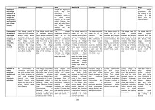 Chinangali I                 Mahama                      Nzali                           Manchali A                     Kisongwe                  Lunenzi                    Lumbiji                    Ibingu
History of                                                                village land registry in                                                                                                                       the           village
the village,                                                              future       after       the                                                                                                                   government        and
presence of                                                               renovation                 is                                                                                                                  now waiting to be
village land                                                              completed. There is                                                                                                                            passed     at      the
certificate,                                                              no     village        forest                                                                                                                   district level for
land registry,                                                            reserve but an area                                                                                                                            implementation.
land use plan                                                             called Viganga has
and village                                                               been set aside where
forestry                                                                  the     village       forest
                                                                          reserve        will       be
                                                                          established
Composition      The village council is       The village council has     The                 village     The village council is         The village council is    The village council is     The village has 25         The village has 25
of women in      made up of 25 members        25 members among            government council is           made       of    up      25    made up of 25             made      up  of   25      village        council     village       council
the village      among them women             them women constitute       made       up      of     25    members among them             members             and   members and women          members and among          members and the
council,         constitute 32% of all        32% of the members.         members          whereas        women constitute 32%           women make up             constitute 32% of the      them women are 20%         council is made up
meetings of      village council members.     The village assembly is     women         constituent       of     the     members.        28% contribution in       council members. The       of the village council     28% female. The
village          The      village  council    held four times a year      32% of the council              Meeting of Village             the village council.      village      assembly      members. The village       village    assembly
assembly         meets after every month      after    every     three    members. The village            assembly at Manchali           The             village   meeting are conducted      assembly meet three        meetings         are
village          whereas       the  village   months. The village         assembly         meetings       A village is conducted         assembly meetings         four times a year and      times a year whereby       conducted twice a
council          assembly is convened         council   meets     after   are convened four               twice a year contrary          are conducted twice       the village council        the village council        year and the village
                 four times a year after      every month making a        times a year after              to       the         Local     a year and the            meets 4 times a year.      meet seven times a         council    meet    6
                 every three months.          total of 12 meetings a      every three months              Government Act that            village council meets                                year.                      times a year.
                                              year.                       whereas the village             mandates             these     nine times a year.
                                                                          council meets after             meetings to be held at
                                                                          every one month                 least once after three
                                                                                                          months. On the other
                                                                                                          hand       the      village
                                                                                                          government         council
                                                                                                          meets eight times a
                                                                                                          year
Number of        All    communities     in    The village is populated    Nzali villagers are             Residents of Manchali          Kisongwe village is       Lunenzi communities        Lumbiji     village   is   There are 4 tribes in
tribes,          Chinangali I one village     by Gogo ethnic group        Gogo and Nguu ethnic            A village are Gogo             populated by Kaguru       are     from     Gogo,     made up of 1 ethnic        Ibingu         namely
language         are Gogo by tribe. They      amounting 99% of the        groups and speak                and      speak        gogo     tribe and speak           Sagara and Hehe            group, the Wakaguru        Sagala,       Kaguru,
spoken and       use Gogo language as         population       whereas    gogo language as                language as their local        Kaguru language as        tribes. They speak         tribe and the local        Gogo, and Hehe
main             their local language.        Zigua and Warangi have      their         traditional       language        although       their       traditional   gogo, sagara and           language spoken is         tribes. Members of
economic         Majority   can    speak      a population of 1% each.    language. Most of               most of them speak             language.                 hehe local languages.      Kikaguru language.         these tribes speak
activities       Swahili though some          Languages spoken in         them are involved in            Swahili except some            Communities         are   They are involved in       Members         of  this   Sagara,        kaguru,
                 elders who did not go to     Mahama village are          agriculture, livestock          of the elders who              involved             in   agriculture,      small    village are involved in    gogo and hehe
                 school cannot speak          Gogo, Zigua and Kirangi     keeping,           small        cannot speak fluent            agriculture activities,   businesses,      selling   Agriculture activities,    language. They are
                 fluent Swahili               local         languages.    business and selling            swahili. Manchali A            small     businesses,     alcohol, food and tea      Selling alcohol and        involved            in
                                              Communities            in   alcohol. Farmers start          residents are involved         selling alcohol and                                  some       do      small   agriculture
                                              Mahama village are          their planting period in        in agriculture, livestock      selling food and tea                                 business like owning       activities,      small
                                              involved in agriculture,    November on the start           keeping and small                                                                   small kiosks.              businesses, selling
                                              livestock keeping and       of the rain season.             business       as      their                                                                                   and      selling    of
                                              small business. Farmers                                     economic activities.                                                                                           alcohols

                                                                                                                  100
 