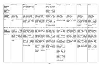 Chinangali I                  Mahama                        Nzali                      Manchali A                    Kisongwe                    Lunenzi                     Lumbiji                     Ibingu
Number of                                       start planting their crops                               Most of the business
tribes,                                         in     December        and                               that is practiced is
language                                        January                                                  selling         chicken,
spoken and                                                                                               agriculture crops that
main                                                                                                     involve           maize,
economic                                                                                                 groundnuts, sesame
activities                                                                                               and sunflower.
Population        Total = 3214                  Total = 4011 Men =            Total = 3110 Male =        Manchali A has a              Total = 4256                Total = 936                 Total: 2918                 Total = 1080
size and          Female = 1972                 2087 Women = 1924.            1500 Female 1610.          population of 2368            Female = 2410               Female = 534                Female: 1479                Female = 538
availability of   Female = 1442                 There is scarcity of land     There higher scarcity      people among them             Male = 1846                 Male = 402                  Male: 1439                  Male = 542.
land              There is no scarcity of       in the village and            of land for farming and    female are 1215 and           There is no land            There is no land            Currently there is no       There is no land
                  land                          members of the village        members of the village     male are 1153.                scarcity in the village     scarcity in Lunenzi         land scarcity but due       scarcity     in    the
                                                borrow      farms    from     borrow farms from          The      village      has                                 village.                    to lack of land use         village.     Villagers
                                                nearby villages               Membe and Mlimwa           scarcity of land for                                                                  plans there are land        have plent land for
                                                                              villages                   agriculture     activities                                                            conflicts      among        their      agricultural
                                                                                                         and livestock keeping.                                                                farmers                     activities

Presence of       There     is    no    any     There are four private        There is no any            There        is       one     Currently there are         The               current   There        is     one     There       is     one
private           development        activity   organisations working in      development project        development activities        two       development       development project         development project         development
sector            currently           being     the village that include      being implemented in       taking place which is         activities        being     being implemented is        taking place in the         activity carrying on
initiative and    implemented      in    the    Action     Aid,    Pamoja     Nzali village at the       construction of labour        carried in the village      the construction of         village      which     is   at the moment. The
development       village though there is a     Tuwalee, TOAM and             moment.                    ward at the village           which               are     village office that is      construction           of   District Council is
project (s)       farmers’ information hub      Mtoto Seremala. The           There are four private     dispensary which is           construction           of   financed by TFCG and        Lumbiji      secondary,     rehabilitating      the
                  that was introduced by        village     currently    is   organisations working      financed       by      the    Lumbiji secondary           MJUMITA          through    the project that is         road at a gravel
                  INADES          formation     embarked                on    in the village including   Chamwino           district   school,                 a   their REDD project.         done            between     level and TFCG and
                  Tanzania as a private         construction of a health      Action Aid involved in     council and Manchali          development activity        TFCG and MJUMITA            Kisongwe and Lumbiji        MJUMITA through
                  sector initiative in the      centre; a development         helping children living    A residents. The only         being implemented           has also started REDD       villages funded by the      their REDD project
                  village.                      project that is financed      under hard conditions,     private sector that was       by      Lumbiji     and     initiative in the village   two     villages    and     have built a village
                                                by       the      villagers   Donate dealing with        reported to work in the       Kisongwe village in         as      private    sector   Kilosa           District   government office.
                                                themselves and the            environmental              village is Tanzania           support of the Kilosa       initiatives                 Council. One the            TFCG               and
                                                centre is still at the        conservation        and    Organic       Agriculture     District council. The                                   other      hand,     the    MJUMITA has also
                                                foundation stage.             advocating       women     Movement         (TOAM)       other       one        is                               village has no any          started          REDD
                                                                              rights,           TOAM     with its activities to        construction           of                               private sector working      initiative    in    the
                                                                              promoting        organic   promote           organic     secondary        school                                 in it.                      village as private
                                                                              agriculture and Watoto     agriculture.                  teacher’s house also                                                                sector initiatives
                                                                              Selemala       assisting                                 funded       by      the
                                                                              children.                                                villagers and the
                                                                                                                                       Kilosa          district.
                                                                                                                                       TFCG                and
                                                                                                                                       MJUMITA has also
                                                                                                                                       started          REDD
                                                                                                                                       initiative    in     the
                                                                                                                                       village as private
                                                                                                                                       sector initiatives


                                                                                                                101
 