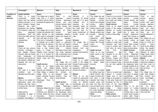 Chinangali I                  Mahama                       Nzali                      Manchali A                Kisongwe                 Lunenzi                     Lumbiji                     Ibingu

Condition of   Health facilities:            Road:                        School:                    Road:                     School                   School:                     School:                     School:
public         There     is   a    newly     The village has a gravel     There      is       one    Manchali     A      is    The village has two      There is no any school      There are two primary       There       is     one
services       constructed         health    road that is in good         Secondary        school    accessed by gravel        primary      schools,    in the Lunenzi village      schools,          Lumbiji   primary        school,
               centre that has started       condition and the road is    (Chilono    Secondary      road that is in good      Mlenga        primary    and pupils use Ibingu       Primary School and          Ibingu         primary
               offering services. It is in   accessed throughout the      School)    and      two    condition   and     is    school and Kisogwe       primary school              Kisale           Primary    school that lacks
               good condition though         year.                        primary schools, Nzali     reported    to     be     primary       school.    Health service:             School.           Lumbiji   enough       teachers,
               medicine     and     other                                 Primary School and         accessed easily for       However       Mlenga     There is no health          primary school has          teachers’ houses, it
               equipment are lacking.        Market:                      Mapinduzi       Primary    the entire year. We       primary school is yet    center in the village.      inadequate teachers,        does      not     have
               For instance it does not      The village has no crop      School.    All    these    observed also on-         to be registered.        Member of Lunenzi           lack teachers’ houses       water services and
               have            diagnostic    market, the situation that   schools            have    going construction of     Mlenga primary lack      village    use     health   and it does not             there      are       no
               equipment. There are          leads farmers to sell        inadequate teachers,       curvets across the        enough      teachers     centre in Idole village     enough classrooms           enough classrooms.
               only three staffs and are     their crops to individuals   books and houses for       road.                     and     rooms      for                               apart from having no        Health:
               reported       to       be    who visit them at home.      the           teachers.                              classrooms       while   Market:                     enough desks. Kisale        The village has no
               overwhelmed             by    This kind of transaction     Mapinduzi       primary    Schools                   Kisongwe      primary    There is no crop            primary school as           health centre but
               patients.                     is reported not to offer     school in particular       The village has a         school lack enough       market in Lunenzi and       Lumbiji          primary    there is a clinic for
                                             good prices for farmers’     has only one teacher       primary         school    rooms              for   members sell their          school lacks enough         children         every
               School:                       crops. They normally         with only two classes      (Lusinde       Primary    classrooms.              crops to buyers who         classrooms and it           month at the village
               There are two primary         have a free market           while           Chilono    School)    that    has                             visit them at home.         does not have toilets.      office. The regular
               schools, Chinangali I         (gulio or mnada in           Secondary School has       inadequacy          of    Health services          This       kind      of     Health services:            health services are
               and Mahata Primary            Swahili) every Sunday        only three teachers        teachers and teachers’    There is no any          transaction        was      The      village     has    obtained at Idole
               Schools. Both are faced       but it is a market for       with no laboratory and     houses.                   health centre in the     reported to not offer       Lumbiji       dispensary    village where there
               with    inadequacy    of      clothes and other goods      without enough books.                                village          and     good      prices     to     that is owned by the        is a health centre.
               teachers and houses for       where crops and not                                     Heath services:           communities      use     farmers. Buyers are         Roman            Catholic   Market:
               the teachers. Mahata for      sold.                        Market:                    There is a health         Lumbiji health centre    reported to bring their     Church.          Though     There is no village
               example has only two                                       The village has no         centre in the village     to obtain health         tins to measure crops,      services are available      market and villagers
               classrooms                    Health service:              crop market and most       though it lacks enough    services.                the act that exploits       the dispensary lacks        sell their crops to
                                             There is no health           buyers buy crops by        medicine,       medical                            farmers.                    enough workers as of        buyers who visit
               Road:                         centre     and     health    visiting farmers at        equipment, staffs and     Market                                               current there is only       them at home
               The road is in good           services are obtained in     home though some of        houses for workers.       There is no market       Road:                       one nurse serving the       Road:
               condition     and      is     Nzali village, a nearby      the     farmers  do                                  for selling crops but    There is no good road       dispensary.        Apart    The village has a
               passable the entire year      village which is not         transport crops to         Market:                   rather farmers their     network in Lunenzi          from that it is always      good road netwok
                                             easily accessed during       Dodoma      town by        There is no any           crops to buyers who      village due to the          overwhelmed          with   that connect the
               Market:                       heavy      rain     when     using vehicles.            market for agricultural   visit them. It was       village to be located in    patients as it does not     three sub-villages.
               There is no market for        Nyasungwi      River   is                               crops and buyers buy      reported that these      a hilly area. Road are      have enough patients        The       road        is
               agricultural crops and        flooded.                     Health service:            crops    at   farmers’    buyers come with         accessed by foot in         resting rooms               accessed
               farmers sell their crops                                   The village has a          households and are        their one litter tins    most of the area            Market                      throughout the year
               to buyers who visit them      School:                      village      dispensary;   reported to determine     and use those tins to    except in Manyomvi          There is no any             and      we        also
               at their home.                Mahama village has two       though           medical   crop prices.              measure or weight        village           where     market at Lumbiji           observed on going
                                             primary        schools,      services are available,                              the crops especially     motorbike can be used       village      but    they    rehabilitation of the
               Water service:                Chilonwa and Mahama          the dispensary lacks                                 maize and beans.         to access it.               normally have a free        main road that
               Availability of water in      Primary School and one       enough medicine and                                  Road:                    Water service:              market every Sunday
               Chinangali     I   is    a    Secondary       School       it has only two staffs.                              The road to the          Lunenzi village is not      where other things
               problem. The village is.      (Chilonwa Secondary                                                                                                                    are sold and no crops

                                                                                                           102
 