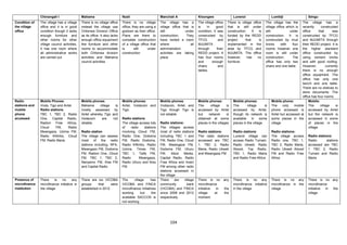 Chinangali I                  Mahama                         Nzali                      Manchali A                Kisongwe                    Lunenzi                     Lumbiji                    Ibingu
Condition of   The village has a village     There is no village office     There is no village        The village has a         The village office      There is village office     The village has the      The village has a
the village    office and it is in good      instead the village use        office; they are using a   village office that is    is    in     good       that is still under         village office which is  recently       constructed
office         condition though it lacks     Chilonwa Division Office       godown as their office.    still            under    condition. It was       construction.    It   is    still            under   office       that       was
               enough furniture and          as its office. It also lacks   Plans are there to         construction.     They    constructed by          funded by the REDD          construction. It is      constructed by TFCG
               other rooms for other         enough office equipment        complete construction      have rented a room        TFCG           and      project     that      is    constructed by mud       and MJUMITA through
               village council activities.   like furniture and other       of a village office that   where               all   MJUMITA                 implemented in the          bricks     with    four  their REDD project. It is
               It has one room where         rooms to accommodate           is       still    under    administration            through       their     area by TFCG and            rooms; however, one      the higher standard
               all administrative works      both Chilonwa division         construction               activities are taking     REDD project. It        MJUMITA. The office         room is still under      office constructed by
               are carried out.              activities and Mahama                                     place                     has four rooms          however,      has    no     construction.      The   using cement bricks
                                             council activities                                                                  and       enough        furniture.                  office has only two      and with good roofing.
                                                                                                                                 chairs         and                                  chairs and one table.    However,           currently
                                                                                                                                 tables.                                                                      there is no enough
                                                                                                                                                                                                              office equipment. The
                                                                                                                                                                                                              office has only one
                                                                                                                                                                                                              bench and one table.
                                                                                                                                                                                                              There are no shelves to
                                                                                                                                                                                                              store documents. The
                                                                                                                                                                                                              office has four rooms.
Radio          Mobile Phones:                Mobile phones:                 Mobile phones:             Mobile phones:            Mobile phones:              Mobile phones:              Mobile phone:             Mobile:
stations and   Voda, Tigo and Airtel         Mahama      village   is       Airtel, Vodacom and        Vodacom, Airtel, and      The      village     is     The       village      is   The      only   mobile The         village      is
mobile         Radio stations:               mostly assessed by             Tigo.                      Tigo though Tigo is       accessed by Airtel          accessed by Airtel,         phone accessed is accessed by Airtel
phone          TBC 1, TBC 2, Radio           Airtel whereby Tigo and                                   not reliable.             but    network       is     though its network is       Airtel but accessed at but the network is
accessed       One, Capital Radio,           Vodacom      are     not       Radio stations                                       obtained at some            available     in   some     some places in the accessed in some
               Radion Free Africa,           reliable.                      The village access lots    Radio stations:           places in the villages      places in the village.      village.                  of places in the
               Cloud     FM,      Radio                                     of     radio   stations    The villages access                                                                                         village.
               Mwangaza, Uzima FM,           Radio station                  involving Cloud FM,        most of radio stations    Radio stations:             Radio stations:             Radio stations:
               Radio Kifimbo, Cloud          The village can assess         Radio One, Dodoma          including TBC 1 and       The radio stations          Lunenzi village can         The village access Radio stations:
               FM, Radio Maria               most of the radio              FM, Radio Dodoma,          FM, Radio One, Cloud      accessed are TBC            access Radio Tumain,        Radio one, TBC 1, Radio                  stations
                                             stations including, RFA,       Radio Kifimbo, Radio       FM, Mwangaza FM,          1, TBC 2, Radio             Radio Ukweli, Radio         TBC 2, Radio Maria, accessed are TBC
                                             Mwangazo FM, Dodoma            Uzima, Times FM,           Dodoma FM, Uhuru          Maria, Radio Ukweli         Abood, Top Radio,           Radio Ukweli Abood 1 TBC 2, Radio
                                             FM, Radion One, Cloud          TBC 1, Taifa FM,           FM,      Aboo  Media,     and Mwangaza FM             TBC 1, Radio Maria          FM and Radio Free Tumain and Radio
                                             FM, TBC 1, TBC 2,              Radio        Mwangaza,     Capital Radio, Radio                                  and Radio Free Africa       Africa                    Maria
                                             Nanyemo FM, Kiss FM            Radio Uhuru and Kiss       Free Africa and Imani
                                             and Capital Radio              FM.                        FM among other radio
                                                                                                       stations accessed in
                                                                                                       the village
Presence of    There      is no      any     There are six VICOBA           The      village     has   There      are  village   There is no           any   There is no any             There is no any            There is no any
microfinance   microfinance initiative in    groups     that     were       VICOBA and FINCA           community         bank    microfinance                microfinance initiative     microfinance in the        microfinance
institution    the village                   established in 2012.           microfinance initiatives   (VICOBA) and FINCA        initiative  in        the   in the village              village                    initiative in the
                                                                            working       but    the   since 2008 and 2012       village    at         the                                                          village
                                                                            available SACCOS is        respectively.             moment.
                                                                            not working




                                                                                                             104
 