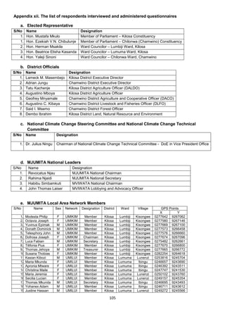 Appendix xii. The list of respondents interviewed and administered questionnaires

   a. Elected Representative
S/No    Name                             Designation
   1.   Hon. Mustafa Mkulo               Member of Parliament – Kilosa Constituency
   1.   Hon. Ezekiah V.N. Chibulunje     Member of Parliament – Chilonwa (Chamwino) Constituency
   2.   Hon. Herman Msakila              Ward Councilor – Lumbiji Ward, Kilosa
   3.   Hon. Beatrice Elisha Kasanda     Ward Councilor – Lumuma Ward, Kilosa
   4.   Hon. Yaleji Sinoni               Ward Councilor – Chilonwa Ward, Chamwino

   b. District Officials
S/No    Name                     Designation
   1.   Lameck M. Masembejo      Kilosa District Executive Director
   2.   Adrian Jungu             Chamwino District Executive Director
   3.   Tatu Kachenje            Kilosa District Agriculture Officer (DALDO)
   4.   Augustino Mboya          Kilosa District Agriculture Officer
   5.   Geofrey Mnyamale         Chamwino District Agriculture and Cooperative Officer (DACO)
   6.   Augustino C. Kibaya      Chamwino District Livestock and Fisheries Officer (DLFO)
   7.   Said I. Msemo            Chamwino District Forest Officer
   8.   Dembo Ibrahim            Kilosa District Land, Natural Resource and Environment

   c. National Climate Change Steering Committee and National Climate Change Technical
      Committee
S/No    Name             Designation

   1. Dr. Julius Ningu   Chairman of National Climate Change Technical Committee - DoE in Vice President Office



   d. MJUMITA National Leaders
S/No     Name                     Designation
   1.    Revocatus Njau           MJUMITA National Chairman
   2.    Rahima Njaidi            MJUMITA National Secretary
   3.    Habibu Simbamkuti        MVIWATA National Chairman
   4.    John Thomas Laiser       MVIWATA Lobbying and Advocacy Officer


   e. MJUMITA Local Area Network Members
S/No        Name         Sex   Network   Designation   District    Ward       Village      GPS Points
                                                                                           X        Y
   1. Modesta Philip     F     UMIKIM      Member      Kilosa      Lumbiji   Kisongwe   0277642 9267062
   2. Octavia Joseph     F     UMIKIM      Member      Kilosa      Lumbiji   Kisongwe   0277580 9267146
   3. Yuvinus Epimak     M     UMIKIM      Member      Kilosa      Lumbiji   Kisongwe   0277669 9267100
   4. Donath Dominick    M     UMIKIM      Member      Kilosa      Lumbiji   Kisongwe   0277573 9266458
   5. Telesphory John    M     UMIKIM      Member      Kilosa      Lumbiji   Kisongwe   0277576 9266660
   6. Dofrosa Joseph     F     UMIKIM     Chairman     Kilosa      Lumbiji   Kisongwe   0277674 9267096
   7. Luca Fabian        M     UMIKIM     Secretary    Kilosa      Lumbiji   Kisongwe   0275482 9262661
   8. Tilifonia Pius     F     UMIKIM      Member      Kilosa      Lumbiji   Kisongwe   0277670 9266800
   9. Thomas Jehoya      M     UMIKIM     Treasurer    Kilosa      Lumbiji   Kisongwe   0277665 9266772
   10. Susana Thobias    F     UMIKIM      Member      Kilosa      Lumbiji   Kisongwe   0282254 9264618
   11. Kasian Kibozi     M     UMILUI      Member      Kilosa     Lumuma      Lunenzi   0253816 9245704
   12. Maria Mkunda      F     UMILUI      Member      Kilosa     Lumuma       Ibingu   0246657 9243690
   13. Apronia Mtware    F     UMILUI      Member      Kilosa     Lumuma       Ibingu   0246392 9243511
   14. Christina Maile   F     UMILUI      Member      Kilosa     Lumuma       Ibingu   0247747 9241530
   15. Maria Jeremia     F     UMILUI      Member      Kilosa     Lumuma      Lunenzi   0250102 9243760
   16. Secilia Lucian    F     UMILUI      Member      Kilosa     Lumuma      Lunenzi   0249157 9245354
   17. Thomas Mkunda     M     UMILUI     Secretary    Kilosa     Lumuma       Ibingu   0246695 9243493
   18. Yohanex Adam      M     UMILUI      Member      Kilosa     Lumuma       Ibingu   0246711 9243612
   19. Justine Hassan    M     UMILUI      Member      Kilosa     Lumuma      Lunenzi   0249272 9245566

                                                           105
 