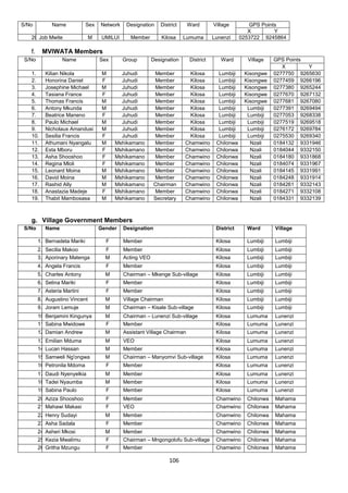 S/No          Name            Sex   Network    Designation    District     Ward       Village        GPS Points
                                                                                                     X        Y
   20. Job Mwite               M     UMILUI      Member        Kilosa    Lumuma       Lunenzi     0253722 9245864

   f.    MVIWATA Members
 S/No             Name              Sex       Group        Designation     District      Ward       Village    GPS Points
                                                                                                                  X       Y
   1.      Kilian Nikola             M      Juhudi          Member         Kilosa       Lumbiji    Kisongwe    0277750 9265630
   2.      Honorina Daniel           F      Juhudi          Member         Kilosa       Lumbiji    Kisongwe    0277459 9266196
   3.      Josephine Michael         M      Juhudi          Member         Kilosa       Lumbiji    Kisongwe    0277380 9265244
   4.      Tasiana France            F      Juhudi          Member         Kilosa       Lumbiji    Kisongwe    0277670 9267132
   5.      Thomas Francis            M      Juhudi          Member         Kilosa       Lumbiji    Kisongwe    0277681 9267080
   6.      Antony Mkunda             M      Juhudi          Member         Kilosa       Lumbiji     Lumbiji    0277391 9269494
   7.      Beatrice Maneno           F      Juhudi          Member         Kilosa       Lumbiji     Lumbiji    0277053 9268338
   8.      Paulo Michael             M      Juhudi          Member         Kilosa       Lumbiji     Lumbiji    0277519 9269518
   9.      Nicholaus Amandusi        M      Juhudi          Member         Kilosa       Lumbiji     Lumbiji    0276172 9269784
   10.     Sesilia Francis           F      Juhudi          Member         Kilosa       Lumbiji     Lumbiji    0275530 9269340
   11.     Athumani Nyangalu         M    Mshikamano        Member       Chamwino      Chilonwa      Nzali     0184132 9331946
   12.     Esta Mboru                F    Mshikamano        Member       Chamwino      Chilonwa      Nzali     0184044 9332150
   13.     Asha Shooshoo             F    Mshikamano        Member       Chamwino      Chilonwa      Nzali     0184180 9331868
   14.     Regina Mloli              F    Mshikamano        Member       Chamwino      Chilonwa      Nzali     0184074 9331967
   15.     Leonard Moina             M    Mshikamano        Member       Chamwino      Chilonwa      Nzali     0184145 9331991
   16.     David Moina               M    Mshikamano        Member       Chamwino      Chilonwa      Nzali     0184248 9331914
   17.     Rashid Ally               M    Mshikamano        Chairman     Chamwino      Chilonwa      Nzali     0184261 9332143
   18.     Anastazia Madeje          F    Mshikamano        Member       Chamwino      Chilonwa      Nzali     0184271 9332108
   19.     Thabit Mambosasa          M    Mshikamano        Secretary    Chamwino      Chilonwa      Nzali     0184331 9332139



   g. Village Government Members
 S/No      Name                     Gender    Designation                              District     Ward       Village

        1. Bernadeta Mariki           F       Member                                   Kilosa       Lumbiji    Lumbiji
        2. Secilia Makoo              F       Member                                   Kilosa       Lumbiji    Lumbiji
        3. Aporinary Matenga          M       Acting VEO                               Kilosa       Lumbiji    Lumbiji
        4. Angela Francis             F       Member                                   Kilosa       Lumbiji    Lumbiji
        5. Charles Antony             M       Chairman – Mkenge Sub-village            Kilosa       Lumbiji    Lumbiji
        6. Selina Mariki              F       Member                                   Kilosa       Lumbiji    Lumbiji
        7. Asteria Martini            F       Member                                   Kilosa       Lumbiji    Lumbiji
        8. Augustino Vincent          M       Village Chairman                         Kilosa       Lumbiji    Lumbiji
        9. Joram Lemuje               M       Chairman – Kisale Sub-village            Kilosa       Lumbiji    Lumbiji
        10. Benjamini Kingunya        M       Chairman – Lunenzi Sub-village           Kilosa       Lumuma     Lunenzi
        11. Sabina Mwidowe            F       Member                                   Kilosa       Lumuma     Lunenzi
        12. Damian Andrew             M       Assistant Village Chairman               Kilosa       Lumuma     Lunenzi
        13. Emilian Mduma             M       VEO                                      Kilosa       Lumuma     Lunenzi
        14. Lucan Hassan              M       Member                                   Kilosa       Lumuma     Lunenzi
        15. Samweli Ng'ongwa          M       Chairman – Manyomvi Sub-village          Kilosa       Lumuma     Lunenzi
        16. Petronila Mdoma           F       Member                                   Kilosa       Lumuma     Lunenzi
        17. Daudi Nyenyelkia          M       Member                                   Kilosa       Lumuma     Lunenzi
        18. Tadei Nyaumba             M       Member                                   Kilosa       Lumuma     Lunenzi
        19. Sabina Paulo              F       Member                                   Kilosa       Lumuma     Lunenzi
        20. Aziza Shooshoo            F       Member                                   Chamwino     Chilonwa   Mahama
        21. Mahawi Makasi             F       VEO                                      Chamwino     Chilonwa   Mahama
        22. Henry Sudayi              M       Member                                   Chamwino     Chilonwa   Mahama
        23. Asha Sadala               F       Member                                   Chamwino     Chilonwa   Mahama
        24. Asheri Mkosi              M       Member                                   Chamwino     Chilonwa   Mahama
        25. Kezia Mwalimu             F       Chairman – Mngongolofu Sub-village       Chamwino     Chilonwa   Mahama
        26. Gritha Mzungu             F       Member                                   Chamwino     Chilonwa   Mahama

                                                                  106
 
