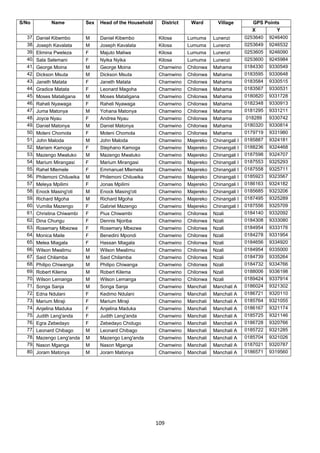 S/No        Name            Sex   Head of the Household     District    Ward        Village         GPS Points
                                                                                                   X         Y
  37. Daniel Kibembo        M     Daniel Kibembo           Kilosa      Lumuma     Lunenzi        0253640   9246400
  38. Joseph Kavalata       M     Joseph Kavalata          Kilosa      Lumuma     Lunenzi        0253649   9246532
  39. Elimina Pweleza       F     Majuto Maliwa            Kilosa      Lumuma     Lunenzi        0253605   9246090
  40. Sala Selemani         F     Nyika Nyika              Kilosa      Lumuma     Lunenzi        0253600   9245984
  41. George Moina          M     George Moina             Chamwino    Chilonwa   Mahama         0184330   9330549
  42. Dickson Msuta         M     Dickson Msuta            Chamwino    Chilonwa   Mahama         0183595   9330648
  43. Janeth Matata         F     Janeth Matata            Chamwino    Chilonwa   Mahama         0183584   9330515
  44. Gradice Matata        F     Leonard Magoha           Chamwino    Chilonwa   Mahama         0183567   9330531
  45. Moses Mataligana      M     Moses Mataligana         Chamwino    Chilonwa   Mahama         0180820   9331728
  46. Raheli Nyawaga        F     Raheli Nyawaga           Chamwino    Chilonwa   Mahama         0182348   9330913
  47. Juma Matonya          M     Yohana Matonya           Chamwino    Chilonwa   Mahama         0181295   9331211
  48. Joyce Nyau            F     Andrea Nyau              Chamwino    Chilonwa   Mahama         018289    9330742
  49. Daniel Matonya        M     Daniel Matonya           Chamwino    Chilonwa   Mahama         0180320   9330814
  50. Moleni Chomola        F     Moleni Chomola           Chamwino    Chilonwa   Mahama         0179719   9331980
  51. John Maloda           M     John Maloda              Chamwino    Majereko   Chinangali I   0185887   9324181
  52. Mariam Kamoga         F     Stephano Kamoga          Chamwino    Majereko   Chinangali I   0188236   9324468
  53. Mazengo Mwaluko       M     Mazengo Mwaluko          Chamwino    Majereko   Chinangali I   0187598   9324707
  54. Marium Mirangasi      F     Marium Mirangasi         Chamwino    Majereko   Chinangali I   0187553   9325293
  55. Rahel Mlemele         F     Emmanuel Mlemela         Chamwino    Majereko   Chinangali I   0187558   9325711
  56. Philemoni Chiluwika   M     Philemoni Chiluwika      Chamwino    Majereko   Chinangali I   0185923   9323567
  57. Meleya Mpilimi        F     Jonas Mpilimi            Chamwino    Majereko   Chinangali I   0186163   9324182
  58. Enock Masing'oti      M     Enock Masing'oti         Chamwino    Majereko   Chinangali I   0185685   9323206
  59. Richard Mgoha         M     Richard Mgoha            Chamwino    Majereko   Chinangali I   0187495   9325289
  60. Vumilia Mazengo       F     Gabriel Mazengo          Chamwino    Majereko   Chinangali I   0187556   9325709
  61. Christina Chiwambi    F     Pius Chiwambi            Chamwino    Chilonwa   Nzali          0184140   9332092
  62. Dina Chungu           F     Dennis Njoriba           Chamwino    Chilonwa   Nzali          0184308   9333080
  63. Rosemary Mbezwa       F     Rosemary Mbezwa          Chamwino    Chilonwa   Nzali          0184954   9333176
  64. Monica Maile          F     Benedini Mpondi          Chamwino    Chilonwa   Nzali          0184278   9331954
  65. Melea Miagala         F     Hassan Miagala           Chamwino    Chilonwa   Nzali          0184656   9334920
  66. Wilson Mwalimu        M     Wilson Mwalimu           Chamwino    Chilonwa   Nzali          0184954   9335000
  67. Said Chilamba         M     Said Chilamba            Chamwino    Chilonwa   Nzali          0184739   9335264
  68. Philipo Chiwanga      M     Philipo Chiwanga         Chamwino    Chilonwa   Nzali          0184732   9334766
  69. Robert Kilema         M     Robert Kilema            Chamwino    Chilonwa   Nzali          0188006   9336198
  70. Wilson Lemanga        M     Wilson Lemanga           Chamwino    Chilonwa   Nzali          0189424   9337914
  71. Songa Sanja           M     Songa Sanja              Chamwino    Manchali   Manchali A     0186024   9321302
  72. Edna Ndulani          F     Kedimo Ndulani           Chamwino    Manchali   Manchali A     0186721   9320110
  73. Marium Miraji         F     Marium Miraji            Chamwino    Manchali   Manchali A     0185764   9321055
  74. Anjelina Maduka       F     Anjelina Maduka          Chamwino    Manchali   Manchali A     0186167   9321174
  75. Judith Leng'anda      F     Judith Leng'anda         Chamwino    Manchali   Manchali A     0185725   9321146
  76. Egra Zebedayo         F     Zebedayo Chidugo         Chamwino    Manchali   Manchali A     0186728   9320766
  77. Leonard Chibago       M     Leonard Chibago          Chamwino    Manchali   Manchali A     0185722   9321285
  78. Mazengo Leng'anda     M     Mazengo Leng'anda        Chamwino    Manchali   Manchali A     0185704   9321026
  79. Nason Mganga          M     Nason Mganga             Chamwino    Manchali   Manchali A     0187021   9320787
  80. Joram Matonya         M     Joram Matonya            Chamwino    Manchali   Manchali A     0186571   9319560




                                                          109
 