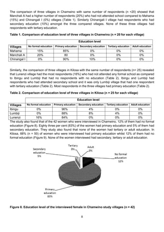 The comparison of three villages in Chamwino with same number of respondents (n =20) showed that
Manchali A had a higher number of respondents (20%) who had not attended school compared to Mahama
(15%) and Chinangali I (0%) villages (Table 1). Similarly Chinangali I village had respondents who had
secondary education (10%) amongst the three compared villages. None of these three villages had
respondents with tertiary education.

Table 1. Comparison of education level of three villages in Chamwino (n = 20 for each village)

                                                  Education level
Villages    No formal education Primary education Secondary education Tertiary education Adult education
Mahama             15%                85%                0%                   0%               0%
Manchali A         20%                 80                0%                   0%               0%
Chinangal I        0%                 90%               10%                   0%               0%


Similarly, the comparison of three villages in Kilosa with the same number of respondents (n= 25) revealed
that Lunenzi village had the most respondents (16%) who had not attended any formal school as compared
to Ibingu and Lumbiji that had no respondents with no education (Table 2). Ibingu and Lumbiji had
respondents who had attended secondary school and it was only Lumbiji village that had one respondent
with tertiary education (Table 2). Most respondents in the three villages had primary education (Table 2).

Table 2. Comparison of education level of three villages in Kilosa (n = 25 for each village)

                                                 Education level
Villages    No formal education Primary education Secondary education Tertiary education Adult education
Ibingu              0%                 96%                 4%                 0%               0%
Lumbiji             0%                 88%                 8%                 4%               0%
Lunenzi            16%                 84%                 0%                 0%               0%
The study also found that of the 42 women who were interviewed in Chamwino, 12% of them had no formal
education (Figure 8). Eighty three per cent (83%) of the women had primary education and 5% of them had
secondary education. They study also found that none of the women had tertiary or adult education. In
Kilosa, 88% (n = 50) of women who were interviewed had primary education whilst 12% of them had no
formal education (Figure 9). None of the women interviewed had secondary, tertiary or adult education.




Figure 8. Education level of the interviewed female in Chamwino study villages (n = 42)


                                                    8
 