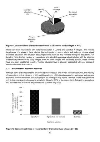 Figure 11.Education level of the interviewed male in Chamwino study villages (n = 48)

There were more respondents with no formal education in Lunenzi and Manchali A Villages. This reflects
the absence of a school in these villages. Currently pupils in Lunenzi village walk to Ibingu primary school
to access education. This situation discourages some pupils as they reported during our discussions. On
the other hand, the low number of respondents who attended secondary school is linked with the absence
of secondary schools in the study villages. Even for those villages with secondary schools, these schools
have only been established recently. The low education level is plausibly associated with poor access of
these communities to education.

3.1.3   Respondents’ economic activities

Although some of the respondents are involved in business as one of their economic activities, the majority
of respondents both in Kilosa (n = 109) and Chamwino (n = 90) districts depend on agriculture as the major
economic activities to sustain their lives (Figure 12 and Figure 13). Figure 12 below shows that agriculture
only is the most practiced economic activity in Kilosa for 55% of the respondents followed by agriculture
and business with 36% of the respondents and business only (9%).

                                     60%

                                     50%
        Percentage of responses of




                                     40%
            econmic activities
             repsondents on




                                     30%

                                     20%

                                     10%

                                     0%
                                           Agriculture   Agriculture and business   Business

                                                         Economic activities


Figure 12 Economic activities of respondents in Chamwino study villages (n = 90)
                                                           10
 