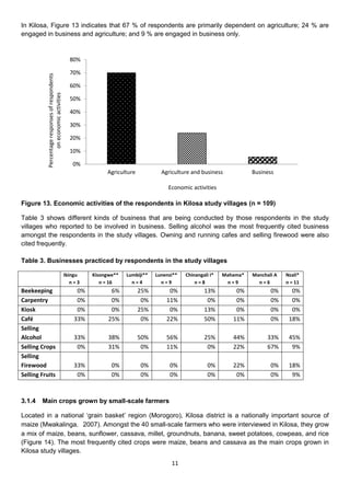 In Kilosa, Figure 13 indicates that 67 % of respondents are primarily dependent on agriculture; 24 % are
engaged in business and agriculture; and 9 % are engaged in business only.


                                                  80%

                                                  70%
          Percentage responses of respondents




                                                  60%
                 on economic activities




                                                  50%

                                                  40%

                                                  30%

                                                  20%

                                                  10%

                                                   0%
                                                              Agriculture           Agriculture and business            Business

                                                                                       Economic activities

Figure 13. Economic activities of the respondents in Kilosa study villages (n = 109)

Table 3 shows different kinds of business that are being conducted by those respondents in the study
villages who reported to be involved in business. Selling alcohol was the most frequently cited business
amongst the respondents in the study villages. Owning and running cafes and selling firewood were also
cited frequently.

Table 3. Businesses practiced by respondents in the study villages

                                                Ibingu   Kisongwe**   Lumbiji**   Lunenzi**   Chinangali I*   Mahama*   Manchali A   Nzali*
                                                   n=3      n = 16      n=4         n=9           n=8          n=9        n=6        n = 11
Beekeeping                                          0%          6%          25%        0%             13%         0%           0%      0%
Carpentry                                           0%          0%           0%       11%              0%         0%           0%      0%
Kiosk                                               0%          0%          25%        0%             13%         0%           0%      0%
Café                                               33%         25%           0%       22%             50%        11%           0%     18%
Selling
Alcohol                                            33%         38%          50%       56%             25%        44%          33%     45%
Selling Crops                                       0%         31%           0%       11%              0%        22%          67%      9%
Selling
Firewood                                           33%          0%          0%         0%               0%       22%           0%     18%
Selling Fruits                                      0%          0%          0%         0%               0%        0%           0%      9%



3.1.4   Main crops grown by small-scale farmers

Located in a national ‘grain basket’ region (Morogoro), Kilosa district is a nationally important source of
maize (Mwakalinga，2007). Amongst the 40 small-scale farmers who were interviewed in Kilosa, they grow
a mix of maize, beans, sunflower, cassava, millet, groundnuts, banana, sweet potatoes, cowpeas, and rice
(Figure 14). The most frequently cited crops were maize, beans and cassava as the main crops grown in
Kilosa study villages.
                                                                                        11
 